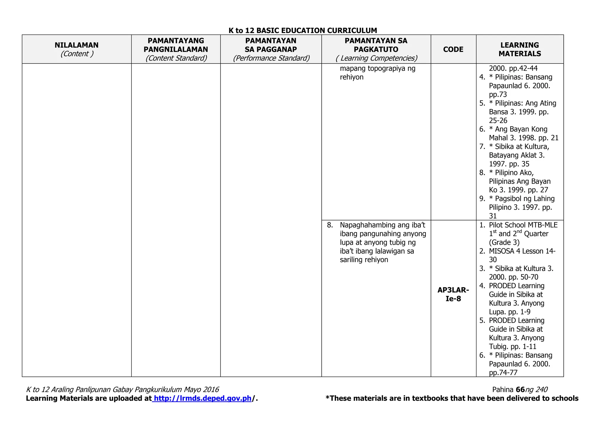 K to 12 BASIC EDUCATION CURRICULUM
K to 12 Araling Panlipunan Gabay Pangkurikulum Mayo 2016 Pahina 66ng 240
Learning Materials are uploaded at http://lrmds.deped.gov.ph/. *These materials are in textbooks that have been delivered to schools
NILALAMAN
(Content )
PAMANTAYANG
PANGNILALAMAN
(Content Standard)
PAMANTAYAN
SA PAGGANAP
(Performance Standard)
PAMANTAYAN SA
PAGKATUTO
( Learning Competencies)
CODE
LEARNING
MATERIALS
mapang topograpiya ng
rehiyon
2000. pp.42-44
4. * Pilipinas: Bansang
Papaunlad 6. 2000.
pp.73
5. * Pilipinas: Ang Ating
Bansa 3. 1999. pp.
25-26
6. * Ang Bayan Kong
Mahal 3. 1998. pp. 21
7. * Sibika at Kultura,
Batayang Aklat 3.
1997. pp. 35
8. * Pilipino Ako,
Pilipinas Ang Bayan
Ko 3. 1999. pp. 27
9. * Pagsibol ng Lahing
Pilipino 3. 1997. pp.
31
8. Napaghahambing ang iba’t
ibang pangunahing anyong
lupa at anyong tubig ng
iba’t ibang lalawigan sa
sariling rehiyon
AP3LAR-
Ie-8
1. Pilot School MTB-MLE
1st
and 2nd
Quarter
(Grade 3)
2. MISOSA 4 Lesson 14-
30
3. * Sibika at Kultura 3.
2000. pp. 50-70
4. PRODED Learning
Guide in Sibika at
Kultura 3. Anyong
Lupa. pp. 1-9
5. PRODED Learning
Guide in Sibika at
Kultura 3. Anyong
Tubig. pp. 1-11
6. * Pilipinas: Bansang
Papaunlad 6. 2000.
pp.74-77
 