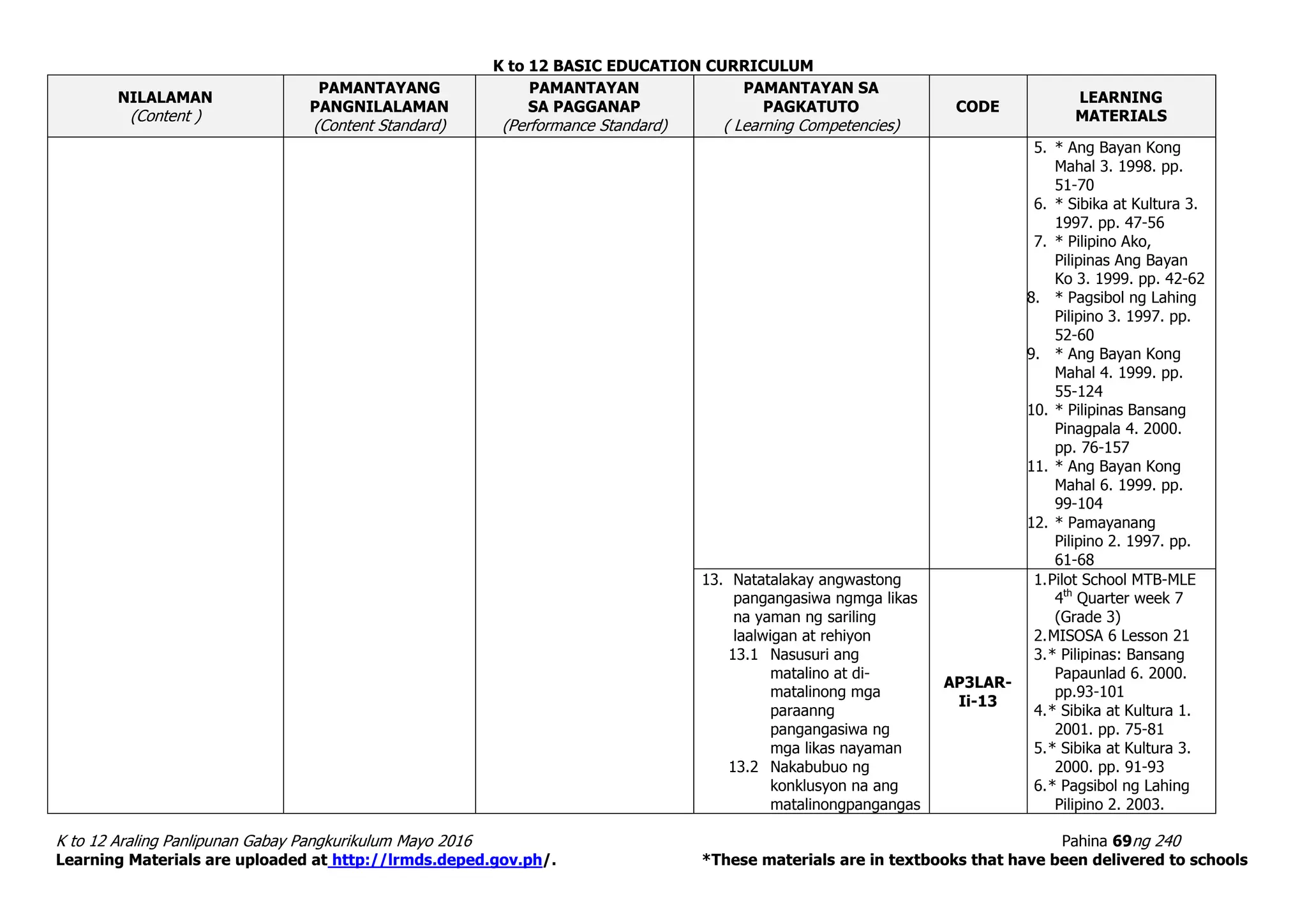 K to 12 BASIC EDUCATION CURRICULUM
K to 12 Araling Panlipunan Gabay Pangkurikulum Mayo 2016 Pahina 69ng 240
Learning Materials are uploaded at http://lrmds.deped.gov.ph/. *These materials are in textbooks that have been delivered to schools
NILALAMAN
(Content )
PAMANTAYANG
PANGNILALAMAN
(Content Standard)
PAMANTAYAN
SA PAGGANAP
(Performance Standard)
PAMANTAYAN SA
PAGKATUTO
( Learning Competencies)
CODE
LEARNING
MATERIALS
5. * Ang Bayan Kong
Mahal 3. 1998. pp.
51-70
6. * Sibika at Kultura 3.
1997. pp. 47-56
7. * Pilipino Ako,
Pilipinas Ang Bayan
Ko 3. 1999. pp. 42-62
8. * Pagsibol ng Lahing
Pilipino 3. 1997. pp.
52-60
9. * Ang Bayan Kong
Mahal 4. 1999. pp.
55-124
10. * Pilipinas Bansang
Pinagpala 4. 2000.
pp. 76-157
11. * Ang Bayan Kong
Mahal 6. 1999. pp.
99-104
12. * Pamayanang
Pilipino 2. 1997. pp.
61-68
13. Natatalakay angwastong
pangangasiwa ngmga likas
na yaman ng sariling
laalwigan at rehiyon
13.1 Nasusuri ang
matalino at di-
matalinong mga
paraanng
pangangasiwa ng
mga likas nayaman
13.2 Nakabubuo ng
konklusyon na ang
matalinongpangangas
AP3LAR-
Ii-13
1.Pilot School MTB-MLE
4th
Quarter week 7
(Grade 3)
2.MISOSA 6 Lesson 21
3.* Pilipinas: Bansang
Papaunlad 6. 2000.
pp.93-101
4.* Sibika at Kultura 1.
2001. pp. 75-81
5.* Sibika at Kultura 3.
2000. pp. 91-93
6.* Pagsibol ng Lahing
Pilipino 2. 2003.
 