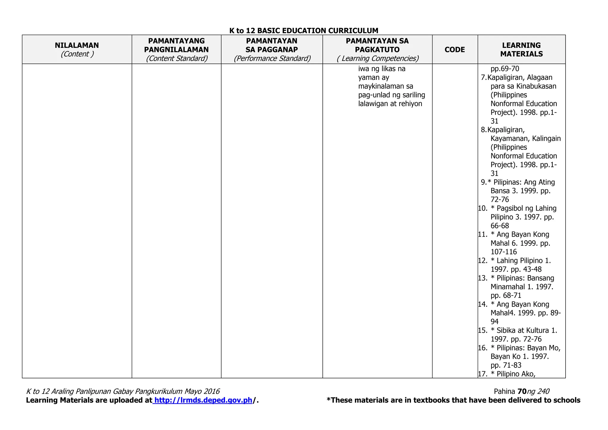 K to 12 BASIC EDUCATION CURRICULUM
K to 12 Araling Panlipunan Gabay Pangkurikulum Mayo 2016 Pahina 70ng 240
Learning Materials are uploaded at http://lrmds.deped.gov.ph/. *These materials are in textbooks that have been delivered to schools
NILALAMAN
(Content )
PAMANTAYANG
PANGNILALAMAN
(Content Standard)
PAMANTAYAN
SA PAGGANAP
(Performance Standard)
PAMANTAYAN SA
PAGKATUTO
( Learning Competencies)
CODE
LEARNING
MATERIALS
iwa ng likas na
yaman ay
maykinalaman sa
pag-unlad ng sariling
lalawigan at rehiyon
pp.69-70
7.Kapaligiran, Alagaan
para sa Kinabukasan
(Philippines
Nonformal Education
Project). 1998. pp.1-
31
8.Kapaligiran,
Kayamanan, Kalingain
(Philippines
Nonformal Education
Project). 1998. pp.1-
31
9.* Pilipinas: Ang Ating
Bansa 3. 1999. pp.
72-76
10. * Pagsibol ng Lahing
Pilipino 3. 1997. pp.
66-68
11. * Ang Bayan Kong
Mahal 6. 1999. pp.
107-116
12. * Lahing Pilipino 1.
1997. pp. 43-48
13. * Pilipinas: Bansang
Minamahal 1. 1997.
pp. 68-71
14. * Ang Bayan Kong
Mahal4. 1999. pp. 89-
94
15. * Sibika at Kultura 1.
1997. pp. 72-76
16. * Pilipinas: Bayan Mo,
Bayan Ko 1. 1997.
pp. 71-83
17. * Pilipino Ako,
 