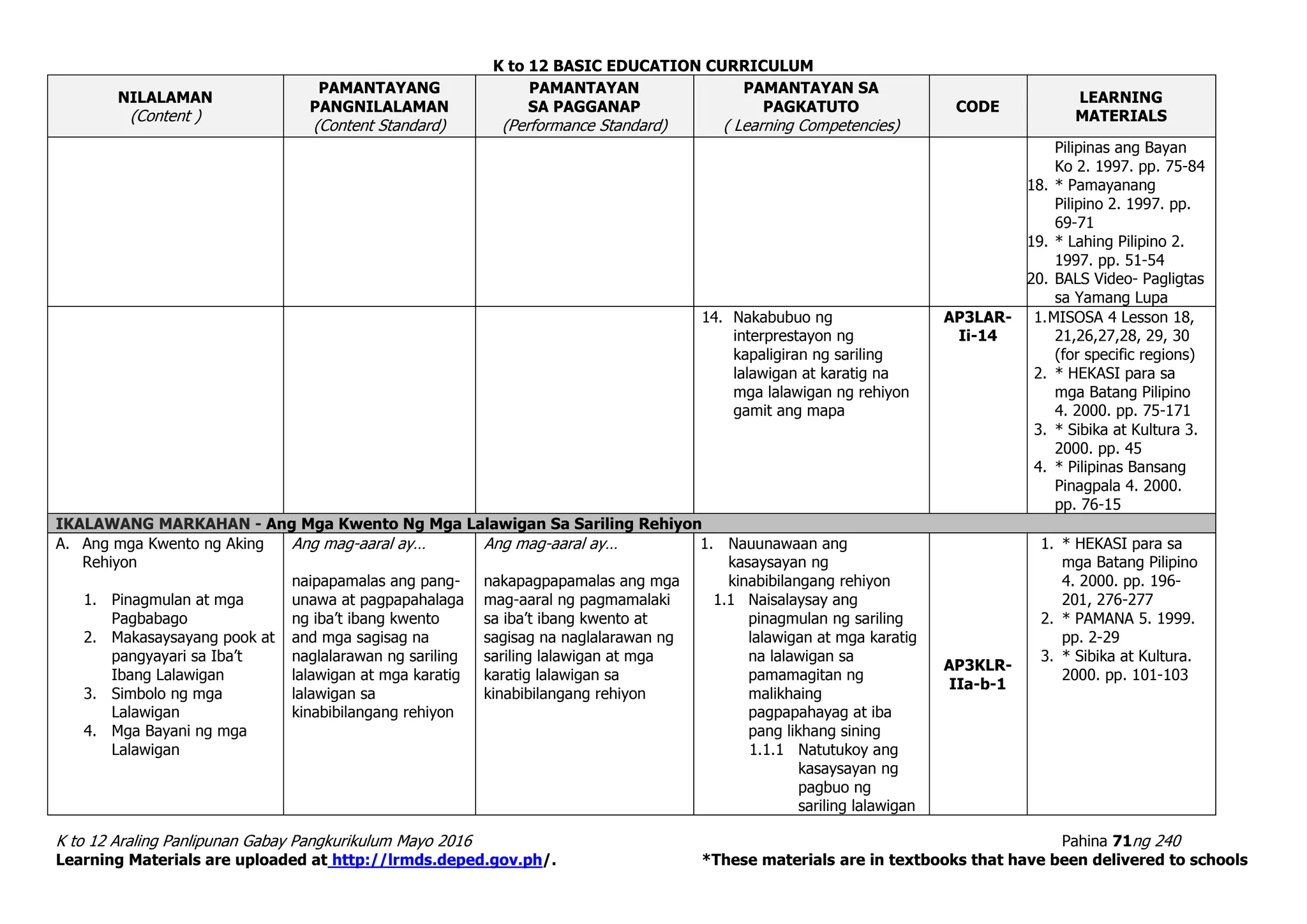 K to 12 BASIC EDUCATION CURRICULUM
K to 12 Araling Panlipunan Gabay Pangkurikulum Mayo 2016 Pahina 71ng 240
Learning Materials are uploaded at http://lrmds.deped.gov.ph/. *These materials are in textbooks that have been delivered to schools
NILALAMAN
(Content )
PAMANTAYANG
PANGNILALAMAN
(Content Standard)
PAMANTAYAN
SA PAGGANAP
(Performance Standard)
PAMANTAYAN SA
PAGKATUTO
( Learning Competencies)
CODE
LEARNING
MATERIALS
Pilipinas ang Bayan
Ko 2. 1997. pp. 75-84
18. * Pamayanang
Pilipino 2. 1997. pp.
69-71
19. * Lahing Pilipino 2.
1997. pp. 51-54
20. BALS Video- Pagligtas
sa Yamang Lupa
14. Nakabubuo ng
interprestayon ng
kapaligiran ng sariling
lalawigan at karatig na
mga lalawigan ng rehiyon
gamit ang mapa
AP3LAR-
Ii-14
1.MISOSA 4 Lesson 18,
21,26,27,28, 29, 30
(for specific regions)
2. * HEKASI para sa
mga Batang Pilipino
4. 2000. pp. 75-171
3. * Sibika at Kultura 3.
2000. pp. 45
4. * Pilipinas Bansang
Pinagpala 4. 2000.
pp. 76-15
IKALAWANG MARKAHAN - Ang Mga Kwento Ng Mga Lalawigan Sa Sariling Rehiyon
A. Ang mga Kwento ng Aking
Rehiyon
1. Pinagmulan at mga
Pagbabago
2. Makasaysayang pook at
pangyayari sa Iba’t
Ibang Lalawigan
3. Simbolo ng mga
Lalawigan
4. Mga Bayani ng mga
Lalawigan
Ang mag-aaral ay…
naipapamalas ang pang-
unawa at pagpapahalaga
ng iba’t ibang kwento
and mga sagisag na
naglalarawan ng sariling
lalawigan at mga karatig
lalawigan sa
kinabibilangang rehiyon
Ang mag-aaral ay…
nakapagpapamalas ang mga
mag-aaral ng pagmamalaki
sa iba’t ibang kwento at
sagisag na naglalarawan ng
sariling lalawigan at mga
karatig lalawigan sa
kinabibilangang rehiyon
1. Nauunawaan ang
kasaysayan ng
kinabibilangang rehiyon
1.1 Naisalaysay ang
pinagmulan ng sariling
lalawigan at mga karatig
na lalawigan sa
pamamagitan ng
malikhaing
pagpapahayag at iba
pang likhang sining
1.1.1 Natutukoy ang
kasaysayan ng
pagbuo ng
sariling lalawigan
AP3KLR-
IIa-b-1
1. * HEKASI para sa
mga Batang Pilipino
4. 2000. pp. 196-
201, 276-277
2. * PAMANA 5. 1999.
pp. 2-29
3. * Sibika at Kultura.
2000. pp. 101-103
 