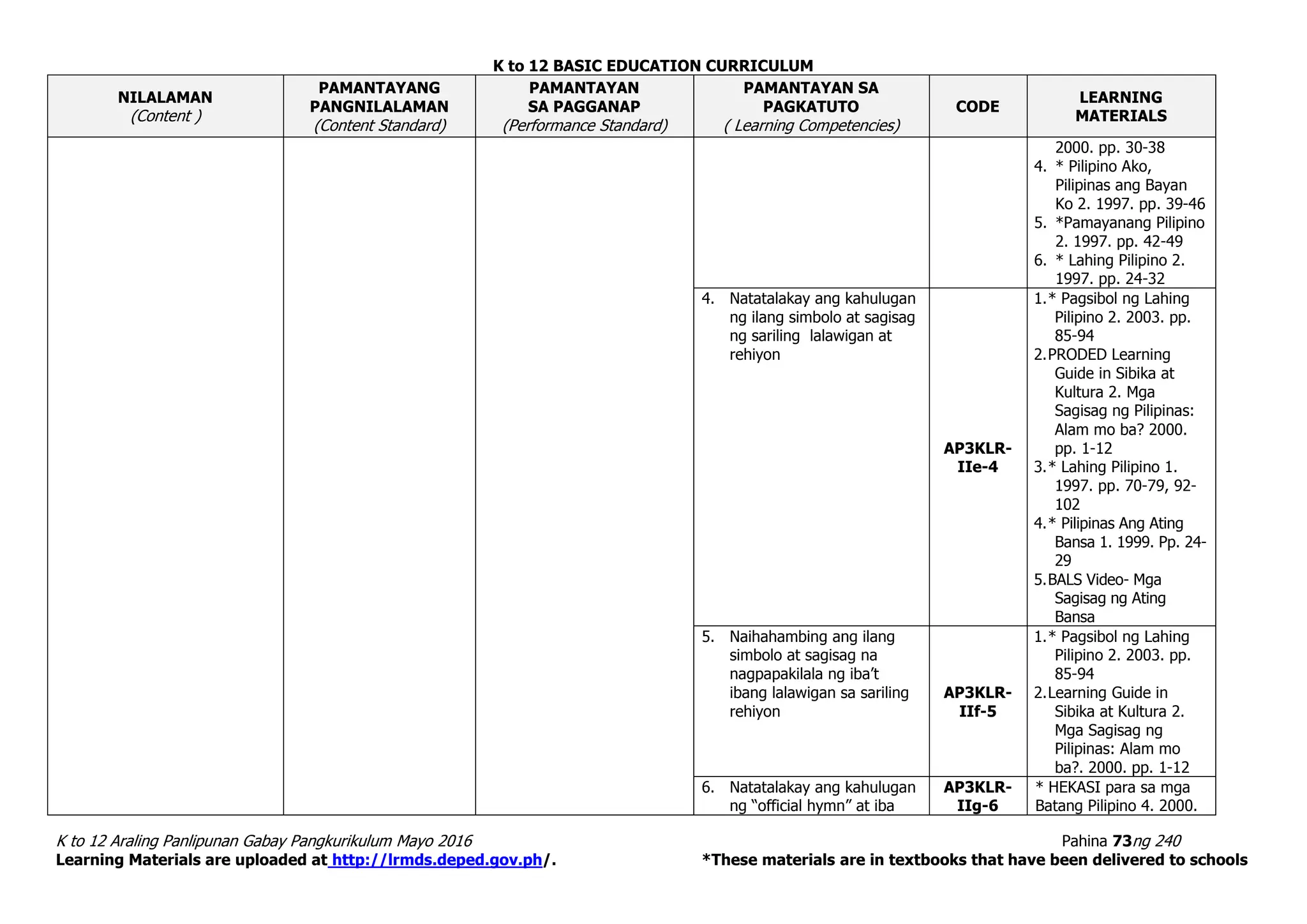K to 12 BASIC EDUCATION CURRICULUM
K to 12 Araling Panlipunan Gabay Pangkurikulum Mayo 2016 Pahina 73ng 240
Learning Materials are uploaded at http://lrmds.deped.gov.ph/. *These materials are in textbooks that have been delivered to schools
NILALAMAN
(Content )
PAMANTAYANG
PANGNILALAMAN
(Content Standard)
PAMANTAYAN
SA PAGGANAP
(Performance Standard)
PAMANTAYAN SA
PAGKATUTO
( Learning Competencies)
CODE
LEARNING
MATERIALS
2000. pp. 30-38
4. * Pilipino Ako,
Pilipinas ang Bayan
Ko 2. 1997. pp. 39-46
5. *Pamayanang Pilipino
2. 1997. pp. 42-49
6. * Lahing Pilipino 2.
1997. pp. 24-32
4. Natatalakay ang kahulugan
ng ilang simbolo at sagisag
ng sariling lalawigan at
rehiyon
AP3KLR-
IIe-4
1.* Pagsibol ng Lahing
Pilipino 2. 2003. pp.
85-94
2.PRODED Learning
Guide in Sibika at
Kultura 2. Mga
Sagisag ng Pilipinas:
Alam mo ba? 2000.
pp. 1-12
3.* Lahing Pilipino 1.
1997. pp. 70-79, 92-
102
4.* Pilipinas Ang Ating
Bansa 1. 1999. Pp. 24-
29
5.BALS Video- Mga
Sagisag ng Ating
Bansa
5. Naihahambing ang ilang
simbolo at sagisag na
nagpapakilala ng iba’t
ibang lalawigan sa sariling
rehiyon
AP3KLR-
IIf-5
1.* Pagsibol ng Lahing
Pilipino 2. 2003. pp.
85-94
2.Learning Guide in
Sibika at Kultura 2.
Mga Sagisag ng
Pilipinas: Alam mo
ba?. 2000. pp. 1-12
6. Natatalakay ang kahulugan
ng “official hymn” at iba
AP3KLR-
IIg-6
* HEKASI para sa mga
Batang Pilipino 4. 2000.
 