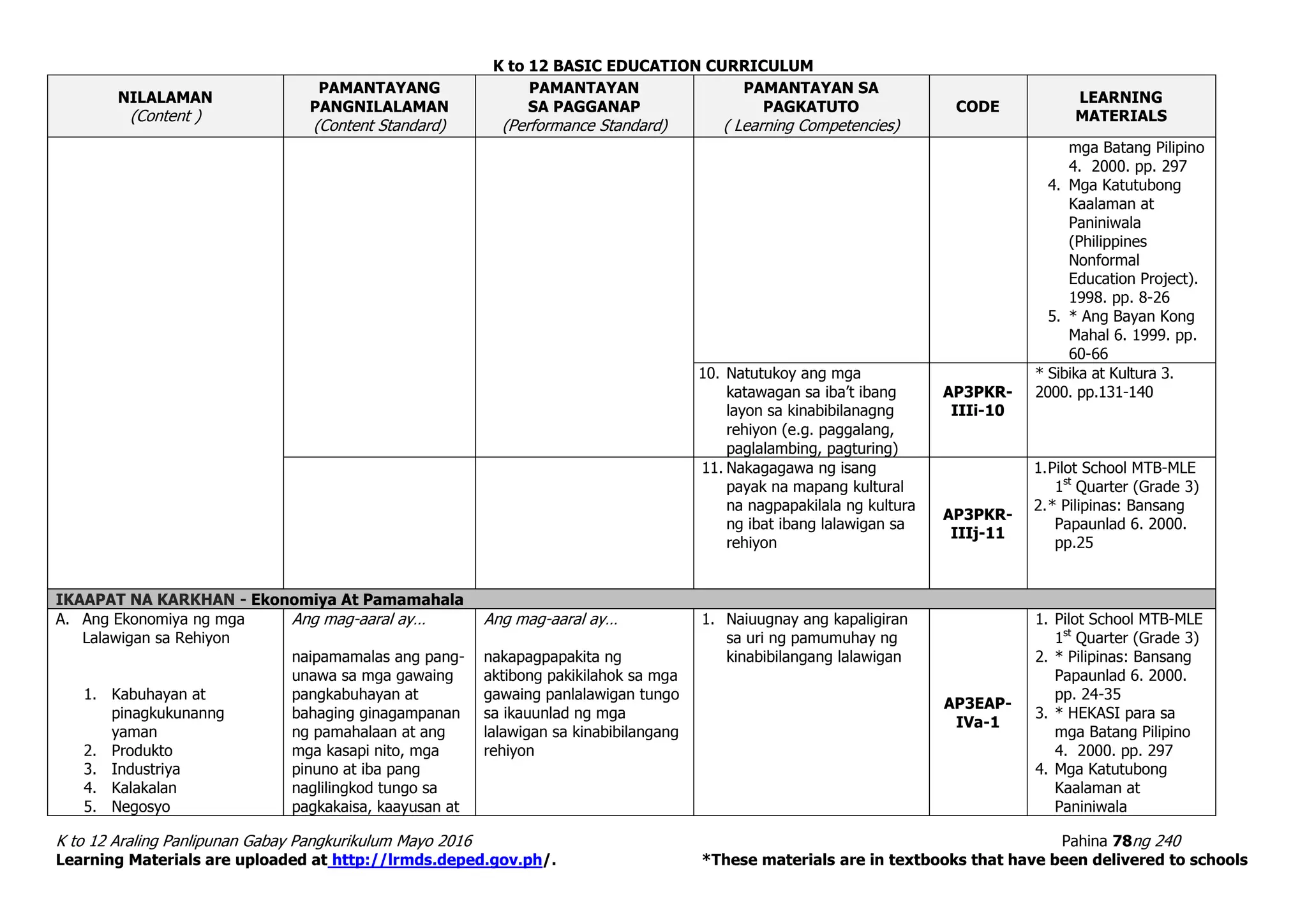 K to 12 BASIC EDUCATION CURRICULUM
K to 12 Araling Panlipunan Gabay Pangkurikulum Mayo 2016 Pahina 78ng 240
Learning Materials are uploaded at http://lrmds.deped.gov.ph/. *These materials are in textbooks that have been delivered to schools
NILALAMAN
(Content )
PAMANTAYANG
PANGNILALAMAN
(Content Standard)
PAMANTAYAN
SA PAGGANAP
(Performance Standard)
PAMANTAYAN SA
PAGKATUTO
( Learning Competencies)
CODE
LEARNING
MATERIALS
mga Batang Pilipino
4. 2000. pp. 297
4. Mga Katutubong
Kaalaman at
Paniniwala
(Philippines
Nonformal
Education Project).
1998. pp. 8-26
5. * Ang Bayan Kong
Mahal 6. 1999. pp.
60-66
10. Natutukoy ang mga
katawagan sa iba’t ibang
layon sa kinabibilanagng
rehiyon (e.g. paggalang,
paglalambing, pagturing)
AP3PKR-
IIIi-10
* Sibika at Kultura 3.
2000. pp.131-140
11. Nakagagawa ng isang
payak na mapang kultural
na nagpapakilala ng kultura
ng ibat ibang lalawigan sa
rehiyon
AP3PKR-
IIIj-11
1.Pilot School MTB-MLE
1st
Quarter (Grade 3)
2.* Pilipinas: Bansang
Papaunlad 6. 2000.
pp.25
IKAAPAT NA KARKHAN - Ekonomiya At Pamamahala
A. Ang Ekonomiya ng mga
Lalawigan sa Rehiyon
1. Kabuhayan at
pinagkukunanng
yaman
2. Produkto
3. Industriya
4. Kalakalan
5. Negosyo
Ang mag-aaral ay…
naipamamalas ang pang-
unawa sa mga gawaing
pangkabuhayan at
bahaging ginagampanan
ng pamahalaan at ang
mga kasapi nito, mga
pinuno at iba pang
naglilingkod tungo sa
pagkakaisa, kaayusan at
Ang mag-aaral ay…
nakapagpapakita ng
aktibong pakikilahok sa mga
gawaing panlalawigan tungo
sa ikauunlad ng mga
lalawigan sa kinabibilangang
rehiyon
1. Naiuugnay ang kapaligiran
sa uri ng pamumuhay ng
kinabibilangang lalawigan
AP3EAP-
IVa-1
1. Pilot School MTB-MLE
1st
Quarter (Grade 3)
2. * Pilipinas: Bansang
Papaunlad 6. 2000.
pp. 24-35
3. * HEKASI para sa
mga Batang Pilipino
4. 2000. pp. 297
4. Mga Katutubong
Kaalaman at
Paniniwala
 