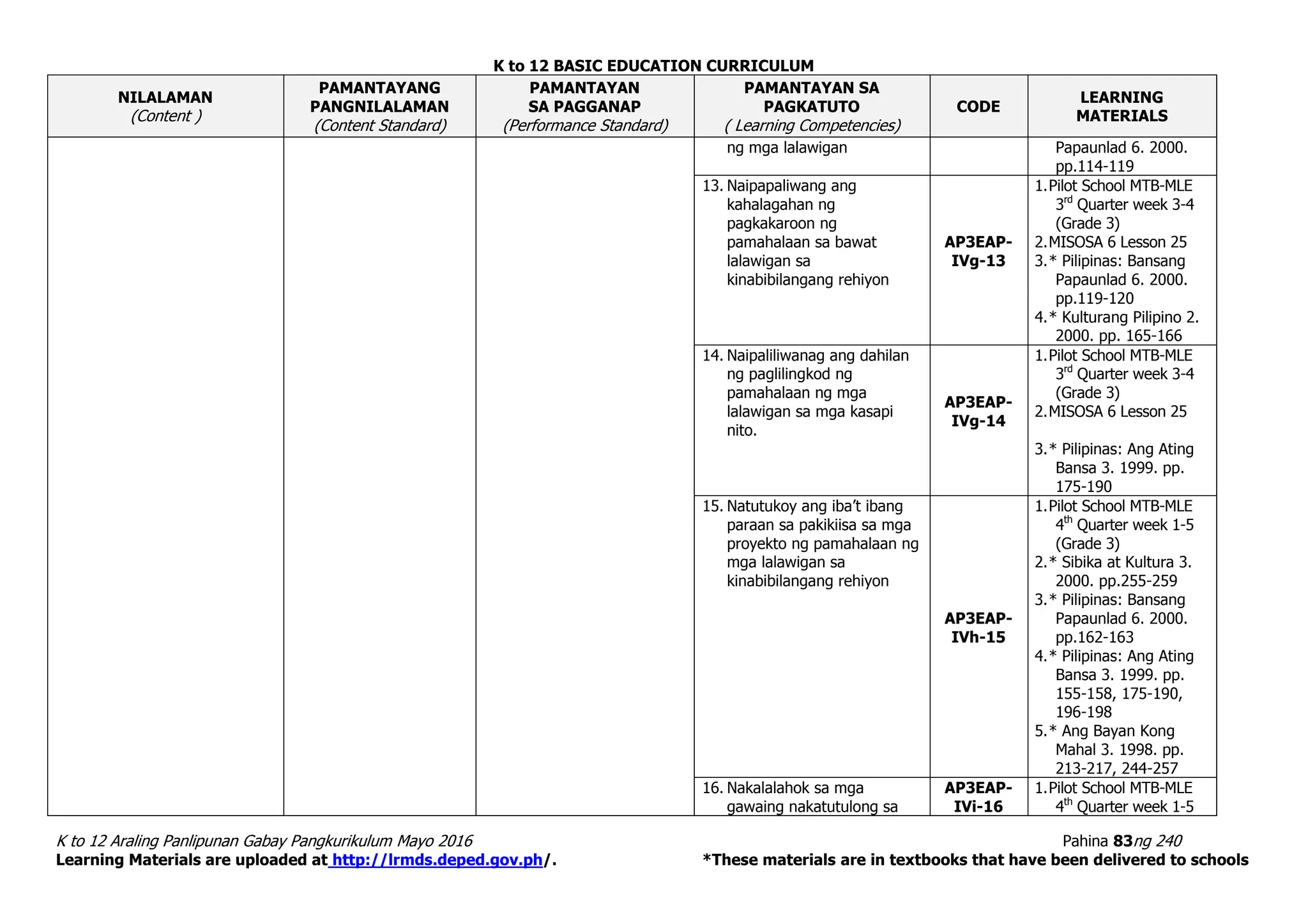 K to 12 BASIC EDUCATION CURRICULUM
K to 12 Araling Panlipunan Gabay Pangkurikulum Mayo 2016 Pahina 83ng 240
Learning Materials are uploaded at http://lrmds.deped.gov.ph/. *These materials are in textbooks that have been delivered to schools
NILALAMAN
(Content )
PAMANTAYANG
PANGNILALAMAN
(Content Standard)
PAMANTAYAN
SA PAGGANAP
(Performance Standard)
PAMANTAYAN SA
PAGKATUTO
( Learning Competencies)
CODE
LEARNING
MATERIALS
ng mga lalawigan Papaunlad 6. 2000.
pp.114-119
13. Naipapaliwang ang
kahalagahan ng
pagkakaroon ng
pamahalaan sa bawat
lalawigan sa
kinabibilangang rehiyon
AP3EAP-
IVg-13
1.Pilot School MTB-MLE
3rd
Quarter week 3-4
(Grade 3)
2.MISOSA 6 Lesson 25
3.* Pilipinas: Bansang
Papaunlad 6. 2000.
pp.119-120
4.* Kulturang Pilipino 2.
2000. pp. 165-166
14. Naipaliliwanag ang dahilan
ng paglilingkod ng
pamahalaan ng mga
lalawigan sa mga kasapi
nito.
AP3EAP-
IVg-14
1.Pilot School MTB-MLE
3rd
Quarter week 3-4
(Grade 3)
2.MISOSA 6 Lesson 25
3.* Pilipinas: Ang Ating
Bansa 3. 1999. pp.
175-190
15. Natutukoy ang iba’t ibang
paraan sa pakikiisa sa mga
proyekto ng pamahalaan ng
mga lalawigan sa
kinabibilangang rehiyon
AP3EAP-
IVh-15
1.Pilot School MTB-MLE
4th
Quarter week 1-5
(Grade 3)
2.* Sibika at Kultura 3.
2000. pp.255-259
3.* Pilipinas: Bansang
Papaunlad 6. 2000.
pp.162-163
4.* Pilipinas: Ang Ating
Bansa 3. 1999. pp.
155-158, 175-190,
196-198
5.* Ang Bayan Kong
Mahal 3. 1998. pp.
213-217, 244-257
16. Nakalalahok sa mga
gawaing nakatutulong sa
AP3EAP-
IVi-16
1.Pilot School MTB-MLE
4th
Quarter week 1-5
 