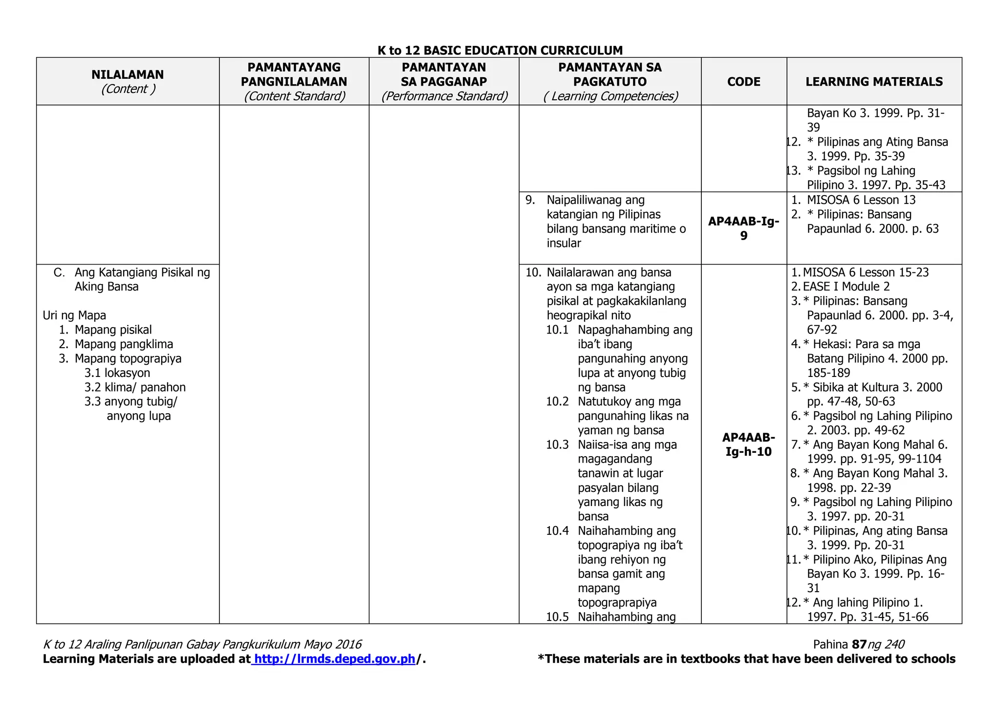 K to 12 BASIC EDUCATION CURRICULUM
K to 12 Araling Panlipunan Gabay Pangkurikulum Mayo 2016 Pahina 87ng 240
Learning Materials are uploaded at http://lrmds.deped.gov.ph/. *These materials are in textbooks that have been delivered to schools
NILALAMAN
(Content )
PAMANTAYANG
PANGNILALAMAN
(Content Standard)
PAMANTAYAN
SA PAGGANAP
(Performance Standard)
PAMANTAYAN SA
PAGKATUTO
( Learning Competencies)
CODE LEARNING MATERIALS
Bayan Ko 3. 1999. Pp. 31-
39
12. * Pilipinas ang Ating Bansa
3. 1999. Pp. 35-39
13. * Pagsibol ng Lahing
Pilipino 3. 1997. Pp. 35-43
9. Naipaliliwanag ang
katangian ng Pilipinas
bilang bansang maritime o
insular
AP4AAB-Ig-
9
1. MISOSA 6 Lesson 13
2. * Pilipinas: Bansang
Papaunlad 6. 2000. p. 63
C. Ang Katangiang Pisikal ng
Aking Bansa
Uri ng Mapa
1. Mapang pisikal
2. Mapang pangklima
3. Mapang topograpiya
3.1 lokasyon
3.2 klima/ panahon
3.3 anyong tubig/
anyong lupa
10. Nailalarawan ang bansa
ayon sa mga katangiang
pisikal at pagkakakilanlang
heograpikal nito
10.1 Napaghahambing ang
iba’t ibang
pangunahing anyong
lupa at anyong tubig
ng bansa
10.2 Natutukoy ang mga
pangunahing likas na
yaman ng bansa
10.3 Naiisa-isa ang mga
magagandang
tanawin at lugar
pasyalan bilang
yamang likas ng
bansa
10.4 Naihahambing ang
topograpiya ng iba’t
ibang rehiyon ng
bansa gamit ang
mapang
topograprapiya
10.5 Naihahambing ang
AP4AAB-
Ig-h-10
1. MISOSA 6 Lesson 15-23
2. EASE I Module 2
3. * Pilipinas: Bansang
Papaunlad 6. 2000. pp. 3-4,
67-92
4. * Hekasi: Para sa mga
Batang Pilipino 4. 2000 pp.
185-189
5. * Sibika at Kultura 3. 2000
pp. 47-48, 50-63
6. * Pagsibol ng Lahing Pilipino
2. 2003. pp. 49-62
7. * Ang Bayan Kong Mahal 6.
1999. pp. 91-95, 99-1104
8. * Ang Bayan Kong Mahal 3.
1998. pp. 22-39
9. * Pagsibol ng Lahing Pilipino
3. 1997. pp. 20-31
10.* Pilipinas, Ang ating Bansa
3. 1999. Pp. 20-31
11.* Pilipino Ako, Pilipinas Ang
Bayan Ko 3. 1999. Pp. 16-
31
12.* Ang lahing Pilipino 1.
1997. Pp. 31-45, 51-66
 