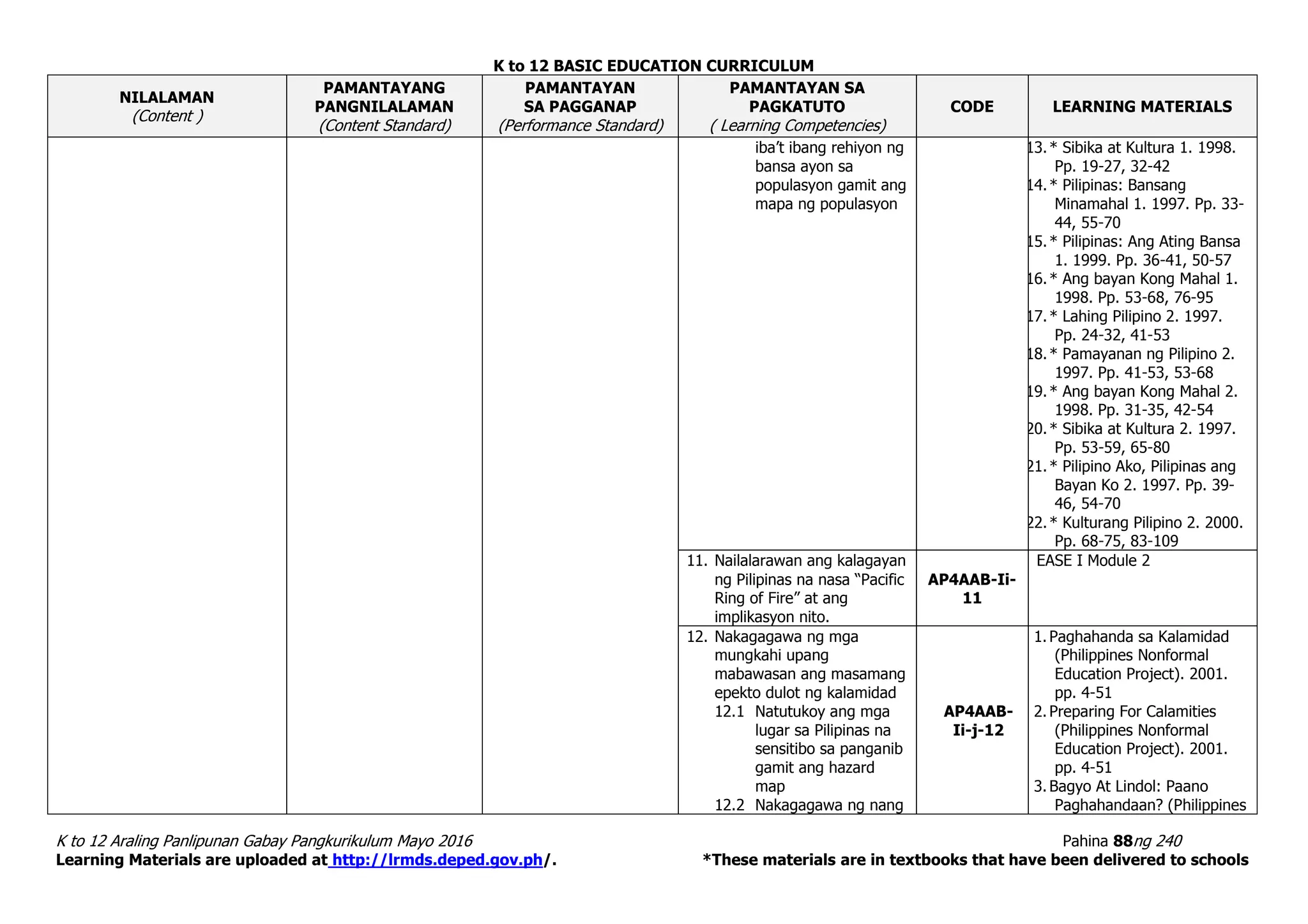 K to 12 BASIC EDUCATION CURRICULUM
K to 12 Araling Panlipunan Gabay Pangkurikulum Mayo 2016 Pahina 88ng 240
Learning Materials are uploaded at http://lrmds.deped.gov.ph/. *These materials are in textbooks that have been delivered to schools
NILALAMAN
(Content )
PAMANTAYANG
PANGNILALAMAN
(Content Standard)
PAMANTAYAN
SA PAGGANAP
(Performance Standard)
PAMANTAYAN SA
PAGKATUTO
( Learning Competencies)
CODE LEARNING MATERIALS
iba’t ibang rehiyon ng
bansa ayon sa
populasyon gamit ang
mapa ng populasyon
13.* Sibika at Kultura 1. 1998.
Pp. 19-27, 32-42
14.* Pilipinas: Bansang
Minamahal 1. 1997. Pp. 33-
44, 55-70
15.* Pilipinas: Ang Ating Bansa
1. 1999. Pp. 36-41, 50-57
16.* Ang bayan Kong Mahal 1.
1998. Pp. 53-68, 76-95
17.* Lahing Pilipino 2. 1997.
Pp. 24-32, 41-53
18.* Pamayanan ng Pilipino 2.
1997. Pp. 41-53, 53-68
19.* Ang bayan Kong Mahal 2.
1998. Pp. 31-35, 42-54
20.* Sibika at Kultura 2. 1997.
Pp. 53-59, 65-80
21.* Pilipino Ako, Pilipinas ang
Bayan Ko 2. 1997. Pp. 39-
46, 54-70
22.* Kulturang Pilipino 2. 2000.
Pp. 68-75, 83-109
11. Nailalarawan ang kalagayan
ng Pilipinas na nasa “Pacific
Ring of Fire” at ang
implikasyon nito.
AP4AAB-Ii-
11
EASE I Module 2
12. Nakagagawa ng mga
mungkahi upang
mabawasan ang masamang
epekto dulot ng kalamidad
12.1 Natutukoy ang mga
lugar sa Pilipinas na
sensitibo sa panganib
gamit ang hazard
map
12.2 Nakagagawa ng nang
AP4AAB-
Ii-j-12
1. Paghahanda sa Kalamidad
(Philippines Nonformal
Education Project). 2001.
pp. 4-51
2. Preparing For Calamities
(Philippines Nonformal
Education Project). 2001.
pp. 4-51
3. Bagyo At Lindol: Paano
Paghahandaan? (Philippines
 