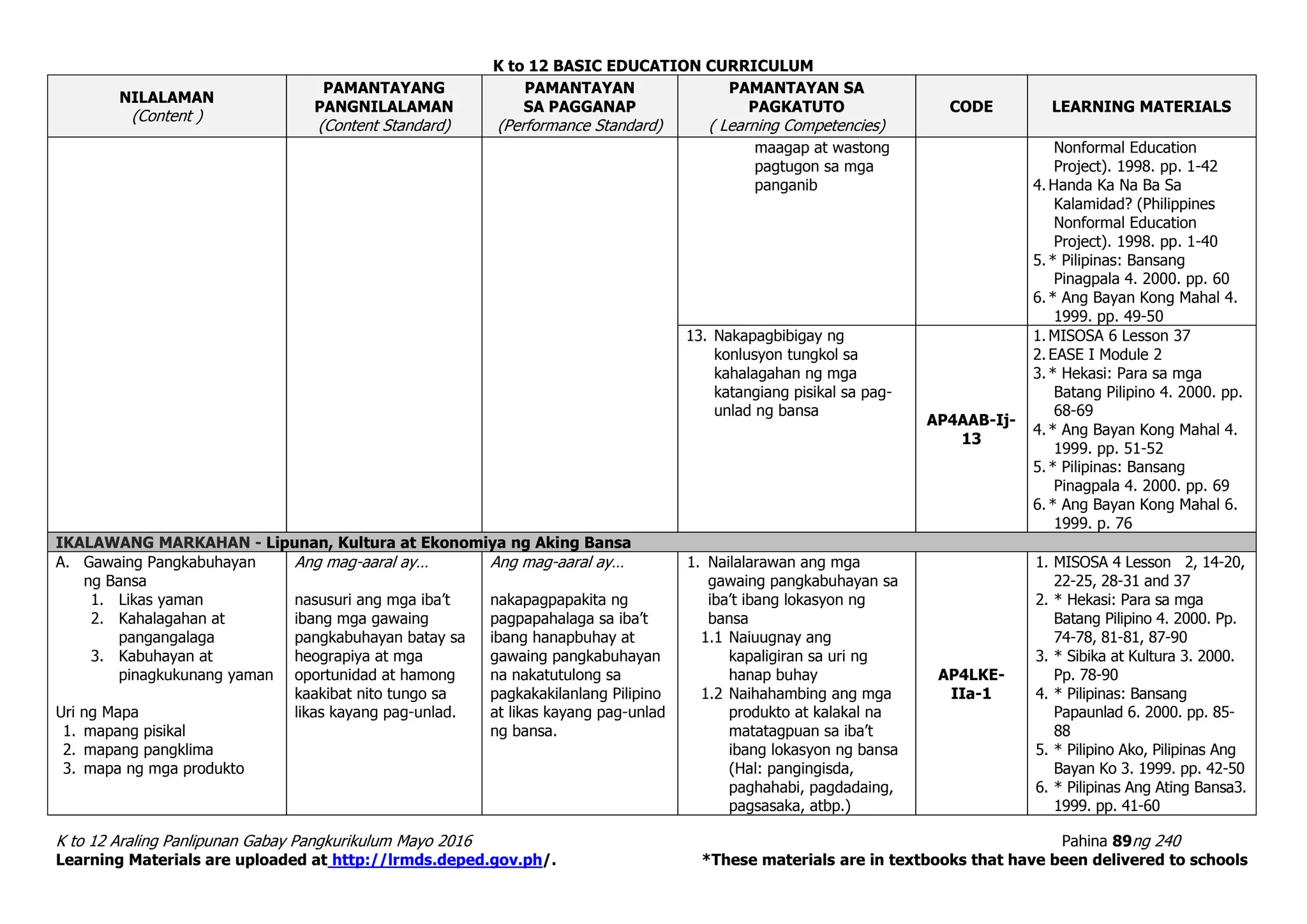 K to 12 BASIC EDUCATION CURRICULUM
K to 12 Araling Panlipunan Gabay Pangkurikulum Mayo 2016 Pahina 89ng 240
Learning Materials are uploaded at http://lrmds.deped.gov.ph/. *These materials are in textbooks that have been delivered to schools
NILALAMAN
(Content )
PAMANTAYANG
PANGNILALAMAN
(Content Standard)
PAMANTAYAN
SA PAGGANAP
(Performance Standard)
PAMANTAYAN SA
PAGKATUTO
( Learning Competencies)
CODE LEARNING MATERIALS
maagap at wastong
pagtugon sa mga
panganib
Nonformal Education
Project). 1998. pp. 1-42
4. Handa Ka Na Ba Sa
Kalamidad? (Philippines
Nonformal Education
Project). 1998. pp. 1-40
5. * Pilipinas: Bansang
Pinagpala 4. 2000. pp. 60
6. * Ang Bayan Kong Mahal 4.
1999. pp. 49-50
13. Nakapagbibigay ng
konlusyon tungkol sa
kahalagahan ng mga
katangiang pisikal sa pag-
unlad ng bansa
AP4AAB-Ij-
13
1. MISOSA 6 Lesson 37
2. EASE I Module 2
3. * Hekasi: Para sa mga
Batang Pilipino 4. 2000. pp.
68-69
4. * Ang Bayan Kong Mahal 4.
1999. pp. 51-52
5. * Pilipinas: Bansang
Pinagpala 4. 2000. pp. 69
6. * Ang Bayan Kong Mahal 6.
1999. p. 76
IKALAWANG MARKAHAN - Lipunan, Kultura at Ekonomiya ng Aking Bansa
A. Gawaing Pangkabuhayan
ng Bansa
1. Likas yaman
2. Kahalagahan at
pangangalaga
3. Kabuhayan at
pinagkukunang yaman
Uri ng Mapa
1. mapang pisikal
2. mapang pangklima
3. mapa ng mga produkto
Ang mag-aaral ay…
nasusuri ang mga iba’t
ibang mga gawaing
pangkabuhayan batay sa
heograpiya at mga
oportunidad at hamong
kaakibat nito tungo sa
likas kayang pag-unlad.
Ang mag-aaral ay…
nakapagpapakita ng
pagpapahalaga sa iba’t
ibang hanapbuhay at
gawaing pangkabuhayan
na nakatutulong sa
pagkakakilanlang Pilipino
at likas kayang pag-unlad
ng bansa.
1. Nailalarawan ang mga
gawaing pangkabuhayan sa
iba’t ibang lokasyon ng
bansa
1.1 Naiuugnay ang
kapaligiran sa uri ng
hanap buhay
1.2 Naihahambing ang mga
produkto at kalakal na
matatagpuan sa iba’t
ibang lokasyon ng bansa
(Hal: pangingisda,
paghahabi, pagdadaing,
pagsasaka, atbp.)
AP4LKE-
IIa-1
1. MISOSA 4 Lesson 2, 14-20,
22-25, 28-31 and 37
2. * Hekasi: Para sa mga
Batang Pilipino 4. 2000. Pp.
74-78, 81-81, 87-90
3. * Sibika at Kultura 3. 2000.
Pp. 78-90
4. * Pilipinas: Bansang
Papaunlad 6. 2000. pp. 85-
88
5. * Pilipino Ako, Pilipinas Ang
Bayan Ko 3. 1999. pp. 42-50
6. * Pilipinas Ang Ating Bansa3.
1999. pp. 41-60
 