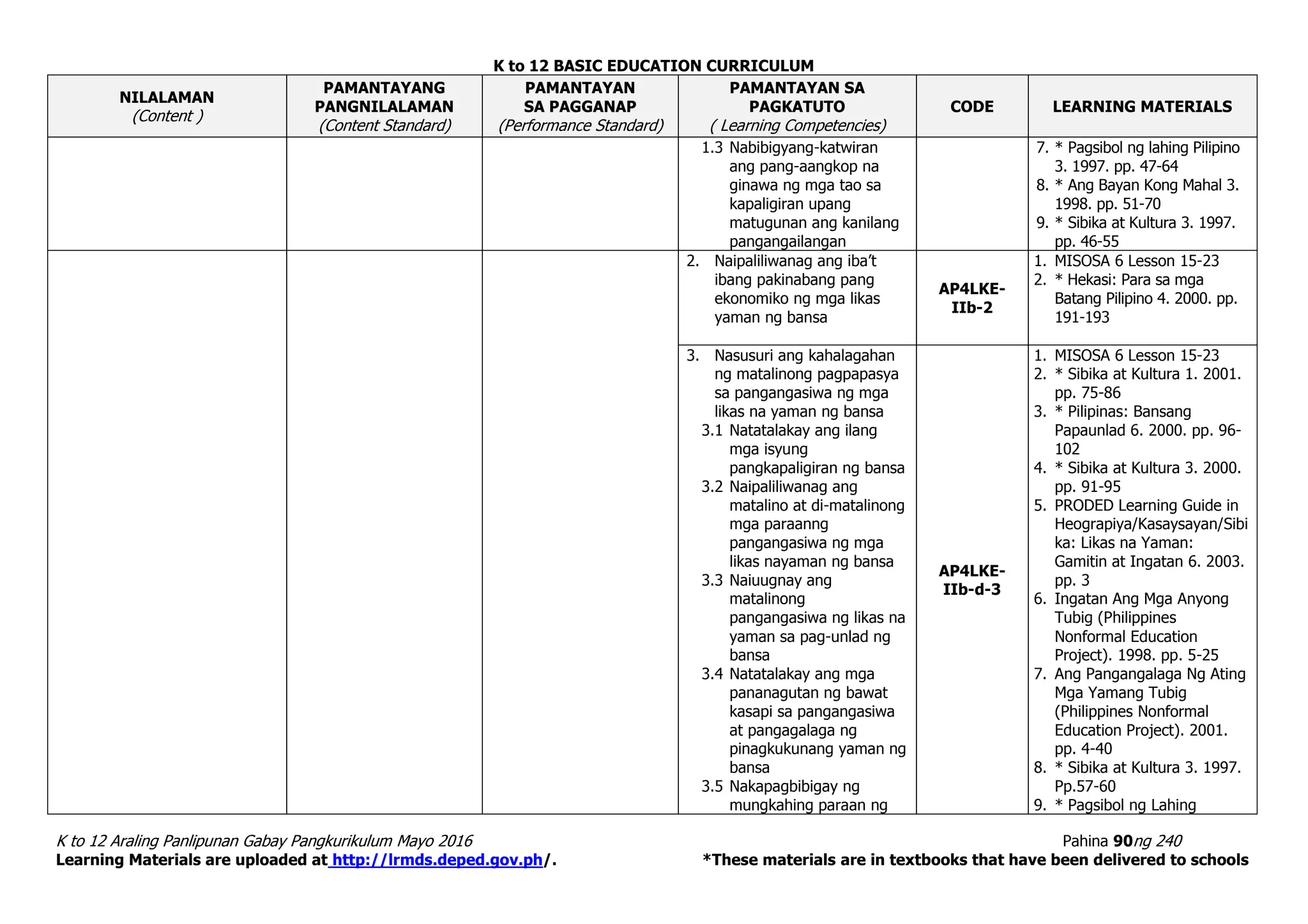 K to 12 BASIC EDUCATION CURRICULUM
K to 12 Araling Panlipunan Gabay Pangkurikulum Mayo 2016 Pahina 90ng 240
Learning Materials are uploaded at http://lrmds.deped.gov.ph/. *These materials are in textbooks that have been delivered to schools
NILALAMAN
(Content )
PAMANTAYANG
PANGNILALAMAN
(Content Standard)
PAMANTAYAN
SA PAGGANAP
(Performance Standard)
PAMANTAYAN SA
PAGKATUTO
( Learning Competencies)
CODE LEARNING MATERIALS
1.3 Nabibigyang-katwiran
ang pang-aangkop na
ginawa ng mga tao sa
kapaligiran upang
matugunan ang kanilang
pangangailangan
7. * Pagsibol ng lahing Pilipino
3. 1997. pp. 47-64
8. * Ang Bayan Kong Mahal 3.
1998. pp. 51-70
9. * Sibika at Kultura 3. 1997.
pp. 46-55
2. Naipaliliwanag ang iba’t
ibang pakinabang pang
ekonomiko ng mga likas
yaman ng bansa
AP4LKE-
IIb-2
1. MISOSA 6 Lesson 15-23
2. * Hekasi: Para sa mga
Batang Pilipino 4. 2000. pp.
191-193
3. Nasusuri ang kahalagahan
ng matalinong pagpapasya
sa pangangasiwa ng mga
likas na yaman ng bansa
3.1 Natatalakay ang ilang
mga isyung
pangkapaligiran ng bansa
3.2 Naipaliliwanag ang
matalino at di-matalinong
mga paraanng
pangangasiwa ng mga
likas nayaman ng bansa
3.3 Naiuugnay ang
matalinong
pangangasiwa ng likas na
yaman sa pag-unlad ng
bansa
3.4 Natatalakay ang mga
pananagutan ng bawat
kasapi sa pangangasiwa
at pangagalaga ng
pinagkukunang yaman ng
bansa
3.5 Nakapagbibigay ng
mungkahing paraan ng
AP4LKE-
IIb-d-3
1. MISOSA 6 Lesson 15-23
2. * Sibika at Kultura 1. 2001.
pp. 75-86
3. * Pilipinas: Bansang
Papaunlad 6. 2000. pp. 96-
102
4. * Sibika at Kultura 3. 2000.
pp. 91-95
5. PRODED Learning Guide in
Heograpiya/Kasaysayan/Sibi
ka: Likas na Yaman:
Gamitin at Ingatan 6. 2003.
pp. 3
6. Ingatan Ang Mga Anyong
Tubig (Philippines
Nonformal Education
Project). 1998. pp. 5-25
7. Ang Pangangalaga Ng Ating
Mga Yamang Tubig
(Philippines Nonformal
Education Project). 2001.
pp. 4-40
8. * Sibika at Kultura 3. 1997.
Pp.57-60
9. * Pagsibol ng Lahing
 