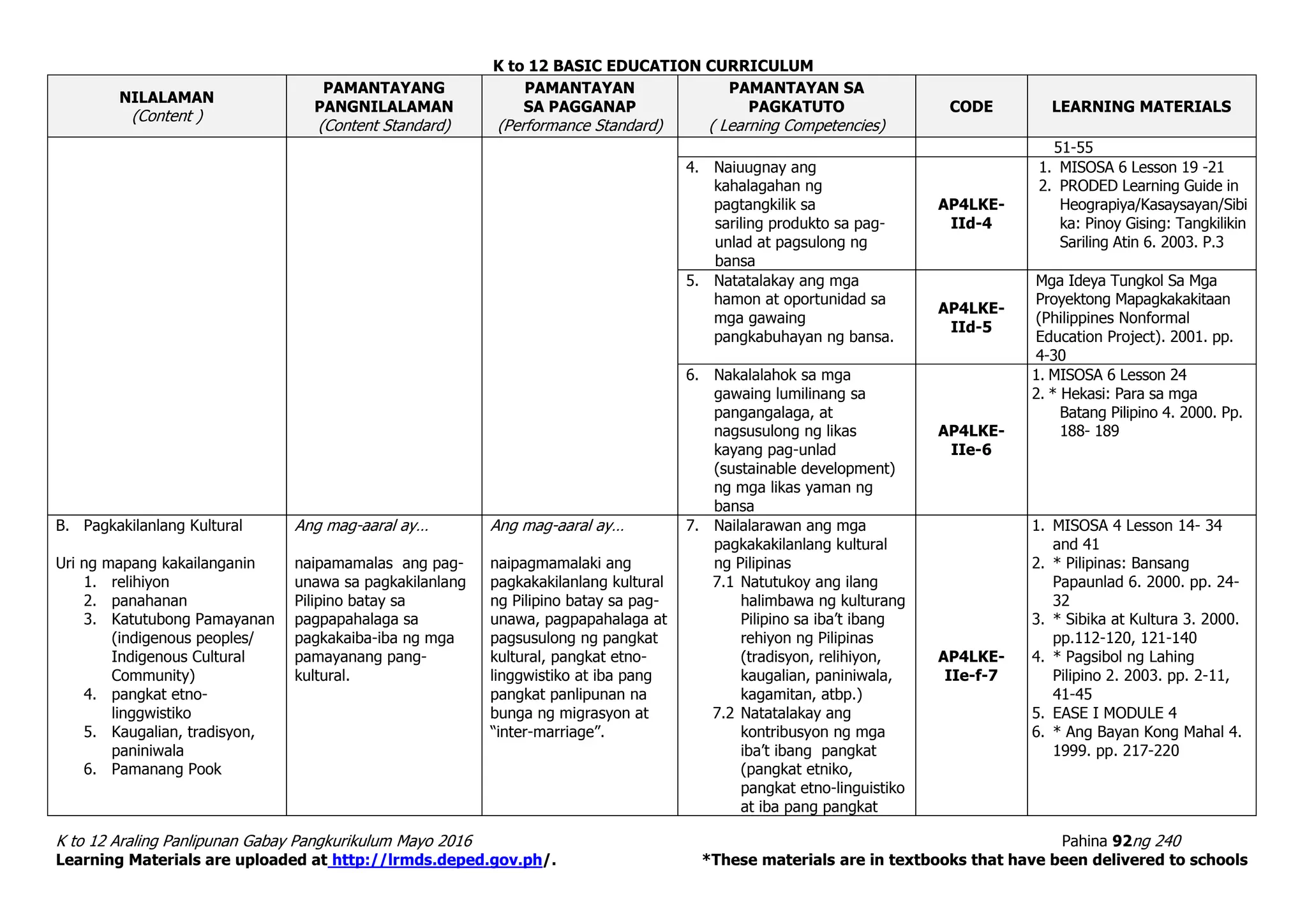 K to 12 BASIC EDUCATION CURRICULUM
K to 12 Araling Panlipunan Gabay Pangkurikulum Mayo 2016 Pahina 92ng 240
Learning Materials are uploaded at http://lrmds.deped.gov.ph/. *These materials are in textbooks that have been delivered to schools
NILALAMAN
(Content )
PAMANTAYANG
PANGNILALAMAN
(Content Standard)
PAMANTAYAN
SA PAGGANAP
(Performance Standard)
PAMANTAYAN SA
PAGKATUTO
( Learning Competencies)
CODE LEARNING MATERIALS
51-55
4. Naiuugnay ang
kahalagahan ng
pagtangkilik sa
sariling produkto sa pag-
unlad at pagsulong ng
bansa
AP4LKE-
IId-4
1. MISOSA 6 Lesson 19 -21
2. PRODED Learning Guide in
Heograpiya/Kasaysayan/Sibi
ka: Pinoy Gising: Tangkilikin
Sariling Atin 6. 2003. P.3
5. Natatalakay ang mga
hamon at oportunidad sa
mga gawaing
pangkabuhayan ng bansa.
AP4LKE-
IId-5
Mga Ideya Tungkol Sa Mga
Proyektong Mapagkakakitaan
(Philippines Nonformal
Education Project). 2001. pp.
4-30
6. Nakalalahok sa mga
gawaing lumilinang sa
pangangalaga, at
nagsusulong ng likas
kayang pag-unlad
(sustainable development)
ng mga likas yaman ng
bansa
AP4LKE-
IIe-6
1. MISOSA 6 Lesson 24
2. * Hekasi: Para sa mga
Batang Pilipino 4. 2000. Pp.
188- 189
B. Pagkakilanlang Kultural
Uri ng mapang kakailanganin
1. relihiyon
2. panahanan
3. Katutubong Pamayanan
(indigenous peoples/
Indigenous Cultural
Community)
4. pangkat etno-
linggwistiko
5. Kaugalian, tradisyon,
paniniwala
6. Pamanang Pook
Ang mag-aaral ay…
naipamamalas ang pag-
unawa sa pagkakilanlang
Pilipino batay sa
pagpapahalaga sa
pagkakaiba-iba ng mga
pamayanang pang-
kultural.
Ang mag-aaral ay…
naipagmamalaki ang
pagkakakilanlang kultural
ng Pilipino batay sa pag-
unawa, pagpapahalaga at
pagsusulong ng pangkat
kultural, pangkat etno-
linggwistiko at iba pang
pangkat panlipunan na
bunga ng migrasyon at
“inter-marriage”.
7. Nailalarawan ang mga
pagkakakilanlang kultural
ng Pilipinas
7.1 Natutukoy ang ilang
halimbawa ng kulturang
Pilipino sa iba’t ibang
rehiyon ng Pilipinas
(tradisyon, relihiyon,
kaugalian, paniniwala,
kagamitan, atbp.)
7.2 Natatalakay ang
kontribusyon ng mga
iba’t ibang pangkat
(pangkat etniko,
pangkat etno-linguistiko
at iba pang pangkat
AP4LKE-
IIe-f-7
1. MISOSA 4 Lesson 14- 34
and 41
2. * Pilipinas: Bansang
Papaunlad 6. 2000. pp. 24-
32
3. * Sibika at Kultura 3. 2000.
pp.112-120, 121-140
4. * Pagsibol ng Lahing
Pilipino 2. 2003. pp. 2-11,
41-45
5. EASE I MODULE 4
6. * Ang Bayan Kong Mahal 4.
1999. pp. 217-220
 