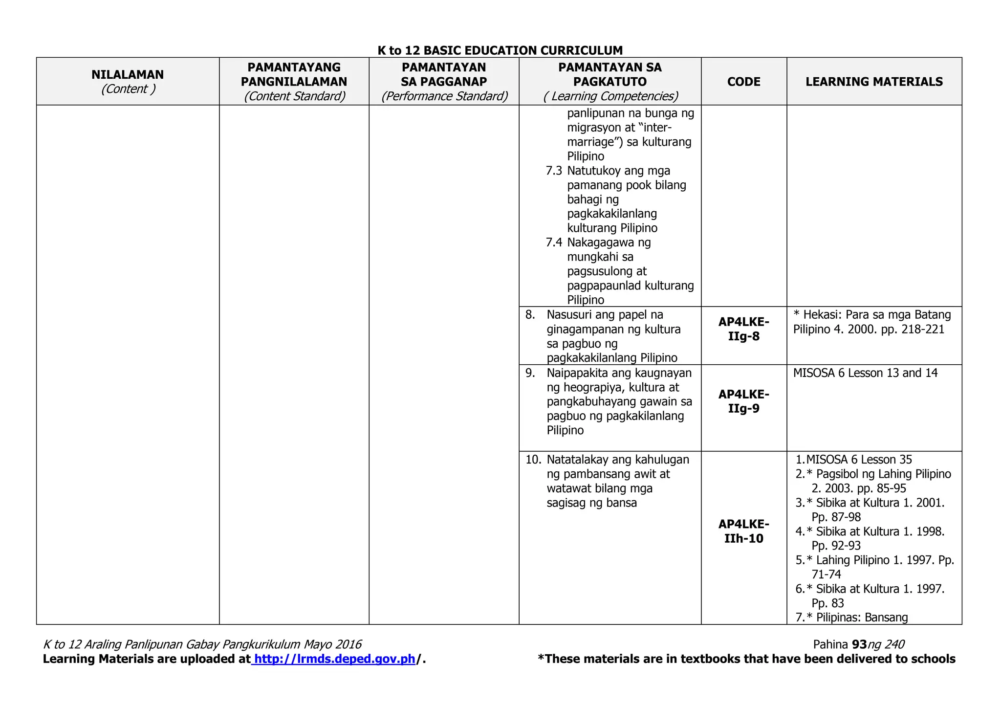 K to 12 BASIC EDUCATION CURRICULUM
K to 12 Araling Panlipunan Gabay Pangkurikulum Mayo 2016 Pahina 93ng 240
Learning Materials are uploaded at http://lrmds.deped.gov.ph/. *These materials are in textbooks that have been delivered to schools
NILALAMAN
(Content )
PAMANTAYANG
PANGNILALAMAN
(Content Standard)
PAMANTAYAN
SA PAGGANAP
(Performance Standard)
PAMANTAYAN SA
PAGKATUTO
( Learning Competencies)
CODE LEARNING MATERIALS
panlipunan na bunga ng
migrasyon at “inter-
marriage”) sa kulturang
Pilipino
7.3 Natutukoy ang mga
pamanang pook bilang
bahagi ng
pagkakakilanlang
kulturang Pilipino
7.4 Nakagagawa ng
mungkahi sa
pagsusulong at
pagpapaunlad kulturang
Pilipino
8. Nasusuri ang papel na
ginagampanan ng kultura
sa pagbuo ng
pagkakakilanlang Pilipino
AP4LKE-
IIg-8
* Hekasi: Para sa mga Batang
Pilipino 4. 2000. pp. 218-221
9. Naipapakita ang kaugnayan
ng heograpiya, kultura at
pangkabuhayang gawain sa
pagbuo ng pagkakilanlang
Pilipino
AP4LKE-
IIg-9
MISOSA 6 Lesson 13 and 14
10. Natatalakay ang kahulugan
ng pambansang awit at
watawat bilang mga
sagisag ng bansa
AP4LKE-
IIh-10
1.MISOSA 6 Lesson 35
2.* Pagsibol ng Lahing Pilipino
2. 2003. pp. 85-95
3.* Sibika at Kultura 1. 2001.
Pp. 87-98
4.* Sibika at Kultura 1. 1998.
Pp. 92-93
5.* Lahing Pilipino 1. 1997. Pp.
71-74
6.* Sibika at Kultura 1. 1997.
Pp. 83
7.* Pilipinas: Bansang
 
