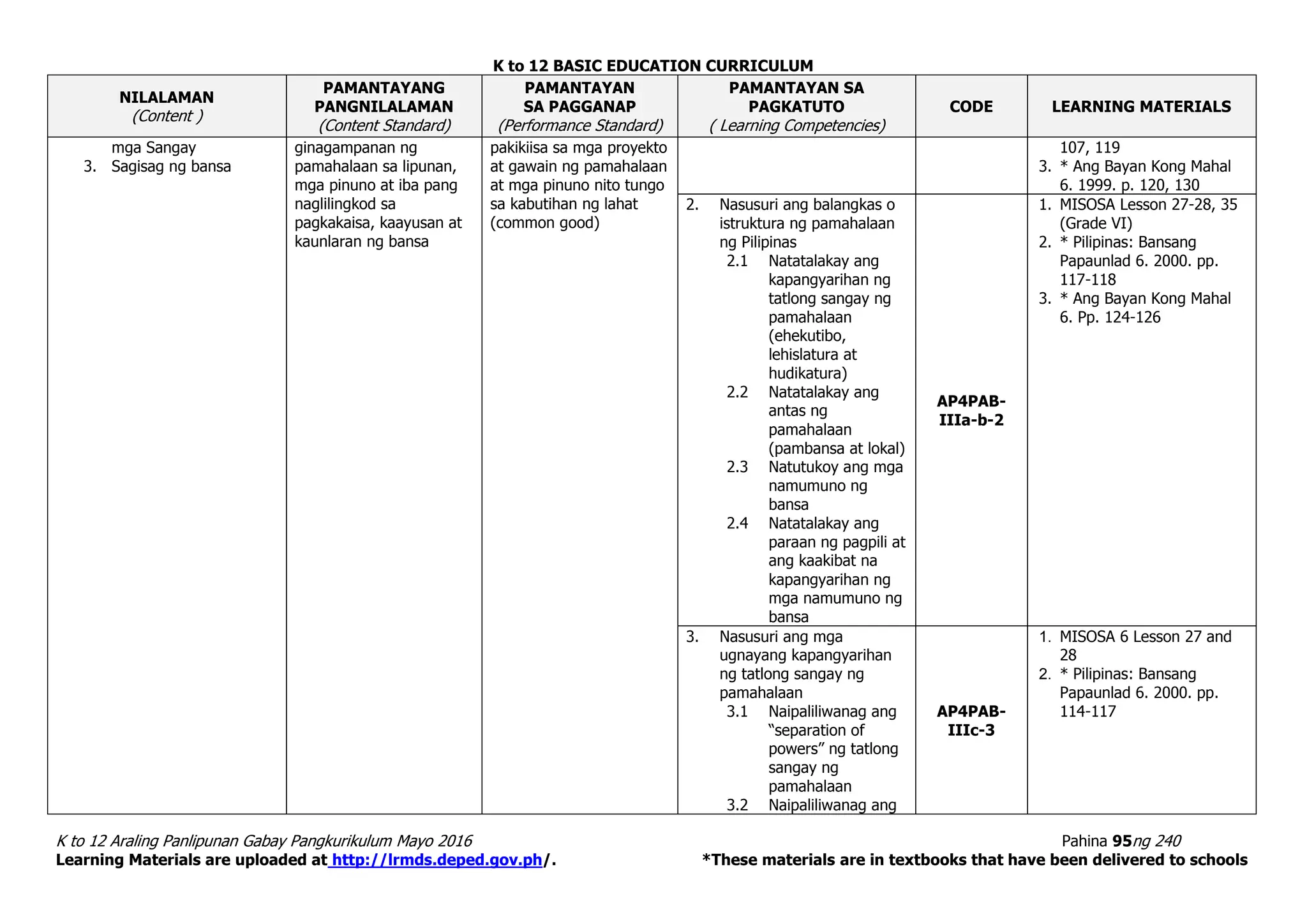 K to 12 BASIC EDUCATION CURRICULUM
K to 12 Araling Panlipunan Gabay Pangkurikulum Mayo 2016 Pahina 95ng 240
Learning Materials are uploaded at http://lrmds.deped.gov.ph/. *These materials are in textbooks that have been delivered to schools
NILALAMAN
(Content )
PAMANTAYANG
PANGNILALAMAN
(Content Standard)
PAMANTAYAN
SA PAGGANAP
(Performance Standard)
PAMANTAYAN SA
PAGKATUTO
( Learning Competencies)
CODE LEARNING MATERIALS
mga Sangay
3. Sagisag ng bansa
ginagampanan ng
pamahalaan sa lipunan,
mga pinuno at iba pang
naglilingkod sa
pagkakaisa, kaayusan at
kaunlaran ng bansa
pakikiisa sa mga proyekto
at gawain ng pamahalaan
at mga pinuno nito tungo
sa kabutihan ng lahat
(common good)
107, 119
3. * Ang Bayan Kong Mahal
6. 1999. p. 120, 130
2. Nasusuri ang balangkas o
istruktura ng pamahalaan
ng Pilipinas
2.1 Natatalakay ang
kapangyarihan ng
tatlong sangay ng
pamahalaan
(ehekutibo,
lehislatura at
hudikatura)
2.2 Natatalakay ang
antas ng
pamahalaan
(pambansa at lokal)
2.3 Natutukoy ang mga
namumuno ng
bansa
2.4 Natatalakay ang
paraan ng pagpili at
ang kaakibat na
kapangyarihan ng
mga namumuno ng
bansa
AP4PAB-
IIIa-b-2
1. MISOSA Lesson 27-28, 35
(Grade VI)
2. * Pilipinas: Bansang
Papaunlad 6. 2000. pp.
117-118
3. * Ang Bayan Kong Mahal
6. Pp. 124-126
3. Nasusuri ang mga
ugnayang kapangyarihan
ng tatlong sangay ng
pamahalaan
3.1 Naipaliliwanag ang
“separation of
powers” ng tatlong
sangay ng
pamahalaan
3.2 Naipaliliwanag ang
AP4PAB-
IIIc-3
1. MISOSA 6 Lesson 27 and
28
2. * Pilipinas: Bansang
Papaunlad 6. 2000. pp.
114-117
 
