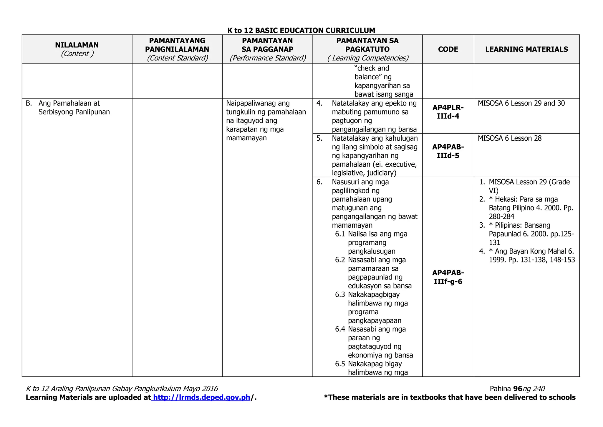 K to 12 BASIC EDUCATION CURRICULUM
K to 12 Araling Panlipunan Gabay Pangkurikulum Mayo 2016 Pahina 96ng 240
Learning Materials are uploaded at http://lrmds.deped.gov.ph/. *These materials are in textbooks that have been delivered to schools
NILALAMAN
(Content )
PAMANTAYANG
PANGNILALAMAN
(Content Standard)
PAMANTAYAN
SA PAGGANAP
(Performance Standard)
PAMANTAYAN SA
PAGKATUTO
( Learning Competencies)
CODE LEARNING MATERIALS
“check and
balance” ng
kapangyarihan sa
bawat isang sanga
B. Ang Pamahalaan at
Serbisyong Panlipunan
Naipapaliwanag ang
tungkulin ng pamahalaan
na itaguyod ang
karapatan ng mga
mamamayan
4. Natatalakay ang epekto ng
mabuting pamumuno sa
pagtugon ng
pangangailangan ng bansa
AP4PLR-
IIId-4
MISOSA 6 Lesson 29 and 30
5. Natatalakay ang kahulugan
ng ilang simbolo at sagisag
ng kapangyarihan ng
pamahalaan (ei. executive,
legislative, judiciary)
AP4PAB-
IIId-5
MISOSA 6 Lesson 28
6. Nasusuri ang mga
paglilingkod ng
pamahalaan upang
matugunan ang
pangangailangan ng bawat
mamamayan
6.1 Naiisa isa ang mga
programang
pangkalusugan
6.2 Nasasabi ang mga
pamamaraan sa
pagpapaunlad ng
edukasyon sa bansa
6.3 Nakakapagbigay
halimbawa ng mga
programa
pangkapayapaan
6.4 Nasasabi ang mga
paraan ng
pagtataguyod ng
ekonomiya ng bansa
6.5 Nakakapag bigay
halimbawa ng mga
AP4PAB-
IIIf-g-6
1. MISOSA Lesson 29 (Grade
VI)
2. * Hekasi: Para sa mga
Batang Pilipino 4. 2000. Pp.
280-284
3. * Pilipinas: Bansang
Papaunlad 6. 2000. pp.125-
131
4. * Ang Bayan Kong Mahal 6.
1999. Pp. 131-138, 148-153
 