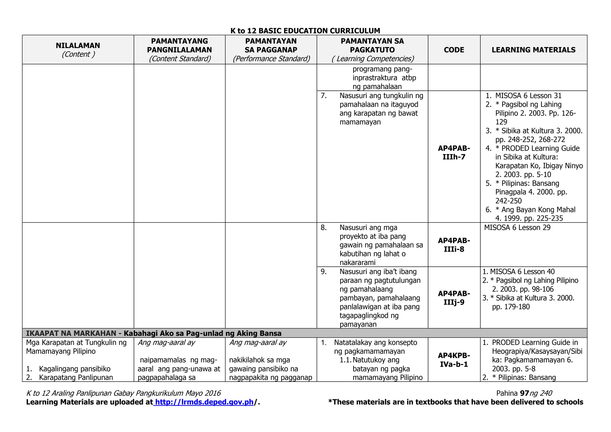 K to 12 BASIC EDUCATION CURRICULUM
K to 12 Araling Panlipunan Gabay Pangkurikulum Mayo 2016 Pahina 97ng 240
Learning Materials are uploaded at http://lrmds.deped.gov.ph/. *These materials are in textbooks that have been delivered to schools
NILALAMAN
(Content )
PAMANTAYANG
PANGNILALAMAN
(Content Standard)
PAMANTAYAN
SA PAGGANAP
(Performance Standard)
PAMANTAYAN SA
PAGKATUTO
( Learning Competencies)
CODE LEARNING MATERIALS
programang pang-
inprastraktura atbp
ng pamahalaan
7. Nasusuri ang tungkulin ng
pamahalaan na itaguyod
ang karapatan ng bawat
mamamayan
AP4PAB-
IIIh-7
1. MISOSA 6 Lesson 31
2. * Pagsibol ng Lahing
Pilipino 2. 2003. Pp. 126-
129
3. * Sibika at Kultura 3. 2000.
pp. 248-252, 268-272
4. * PRODED Learning Guide
in Sibika at Kultura:
Karapatan Ko, Ibigay Ninyo
2. 2003. pp. 5-10
5. * Pilipinas: Bansang
Pinagpala 4. 2000. pp.
242-250
6. * Ang Bayan Kong Mahal
4. 1999. pp. 225-235
8. Nasusuri ang mga
proyekto at iba pang
gawain ng pamahalaan sa
kabutihan ng lahat o
nakararami
AP4PAB-
IIIi-8
MISOSA 6 Lesson 29
9. Nasusuri ang iba’t ibang
paraan ng pagtutulungan
ng pamahalaang
pambayan, pamahalaang
panlalawigan at iba pang
tagapaglingkod ng
pamayanan
AP4PAB-
IIIj-9
1. MISOSA 6 Lesson 40
2. * Pagsibol ng Lahing Pilipino
2. 2003. pp. 98-106
3. * Sibika at Kultura 3. 2000.
pp. 179-180
IKAAPAT NA MARKAHAN - Kabahagi Ako sa Pag-unlad ng Aking Bansa
Mga Karapatan at Tungkulin ng
Mamamayang Pilipino
1. Kagalingang pansibiko
2. Karapatang Panlipunan
Ang mag-aaral ay
naipamamalas ng mag-
aaral ang pang-unawa at
pagpapahalaga sa
Ang mag-aaral ay
nakikilahok sa mga
gawaing pansibiko na
nagpapakita ng pagganap
1. Natatalakay ang konsepto
ng pagkamamamayan
1.1.Natutukoy ang
batayan ng pagka
mamamayang Pilipino
AP4KPB-
IVa-b-1
1. PRODED Learning Guide in
Heograpiya/Kasaysayan/Sibi
ka: Pagkamamamayan 6.
2003. pp. 5-8
2. * Pilipinas: Bansang
 