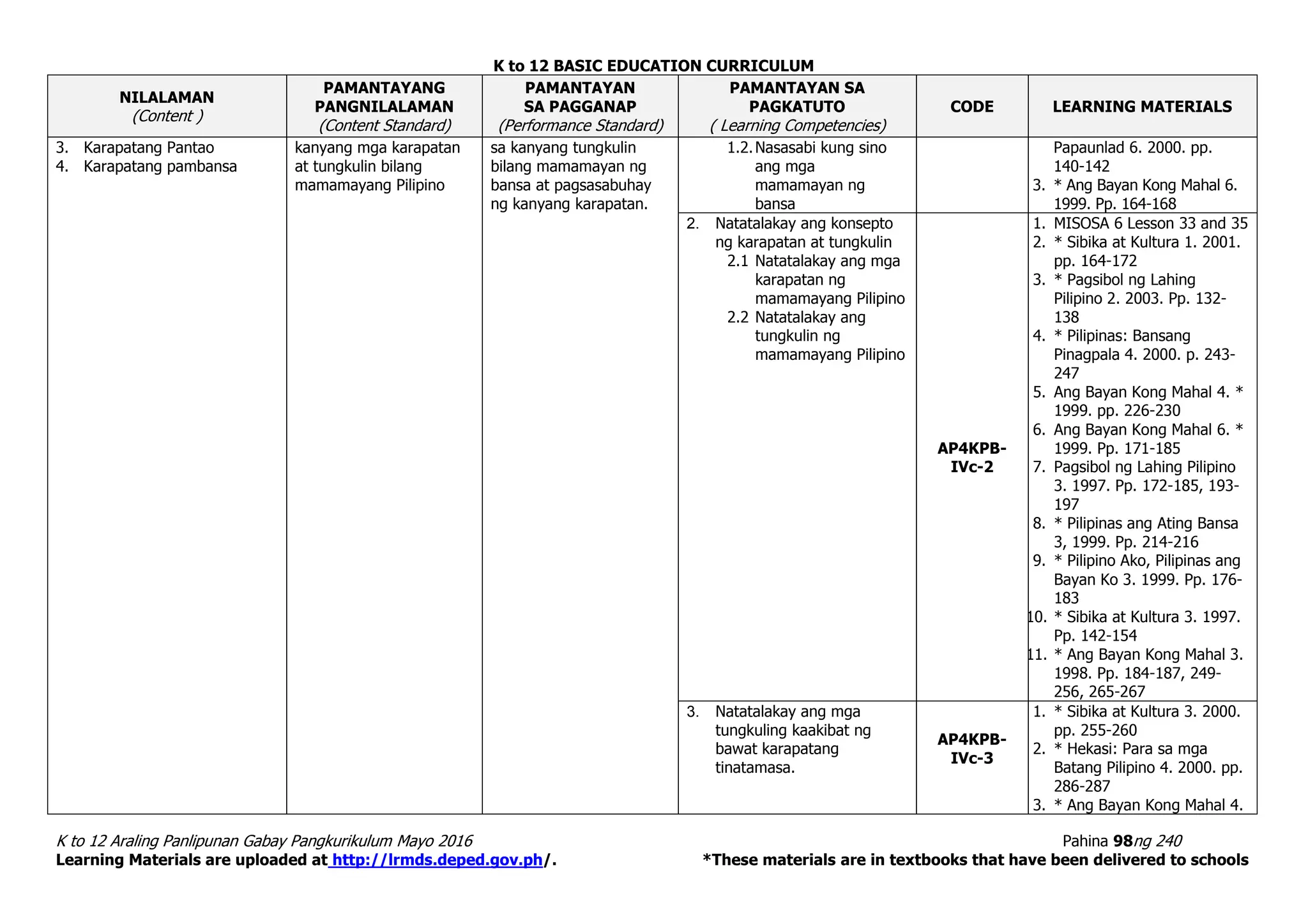 K to 12 BASIC EDUCATION CURRICULUM
K to 12 Araling Panlipunan Gabay Pangkurikulum Mayo 2016 Pahina 98ng 240
Learning Materials are uploaded at http://lrmds.deped.gov.ph/. *These materials are in textbooks that have been delivered to schools
NILALAMAN
(Content )
PAMANTAYANG
PANGNILALAMAN
(Content Standard)
PAMANTAYAN
SA PAGGANAP
(Performance Standard)
PAMANTAYAN SA
PAGKATUTO
( Learning Competencies)
CODE LEARNING MATERIALS
3. Karapatang Pantao
4. Karapatang pambansa
kanyang mga karapatan
at tungkulin bilang
mamamayang Pilipino
sa kanyang tungkulin
bilang mamamayan ng
bansa at pagsasabuhay
ng kanyang karapatan.
1.2.Nasasabi kung sino
ang mga
mamamayan ng
bansa
Papaunlad 6. 2000. pp.
140-142
3. * Ang Bayan Kong Mahal 6.
1999. Pp. 164-168
2. Natatalakay ang konsepto
ng karapatan at tungkulin
2.1 Natatalakay ang mga
karapatan ng
mamamayang Pilipino
2.2 Natatalakay ang
tungkulin ng
mamamayang Pilipino
AP4KPB-
IVc-2
1. MISOSA 6 Lesson 33 and 35
2. * Sibika at Kultura 1. 2001.
pp. 164-172
3. * Pagsibol ng Lahing
Pilipino 2. 2003. Pp. 132-
138
4. * Pilipinas: Bansang
Pinagpala 4. 2000. p. 243-
247
5. Ang Bayan Kong Mahal 4. *
1999. pp. 226-230
6. Ang Bayan Kong Mahal 6. *
1999. Pp. 171-185
7. Pagsibol ng Lahing Pilipino
3. 1997. Pp. 172-185, 193-
197
8. * Pilipinas ang Ating Bansa
3, 1999. Pp. 214-216
9. * Pilipino Ako, Pilipinas ang
Bayan Ko 3. 1999. Pp. 176-
183
10. * Sibika at Kultura 3. 1997.
Pp. 142-154
11. * Ang Bayan Kong Mahal 3.
1998. Pp. 184-187, 249-
256, 265-267
3. Natatalakay ang mga
tungkuling kaakibat ng
bawat karapatang
tinatamasa.
AP4KPB-
IVc-3
1. * Sibika at Kultura 3. 2000.
pp. 255-260
2. * Hekasi: Para sa mga
Batang Pilipino 4. 2000. pp.
286-287
3. * Ang Bayan Kong Mahal 4.
 