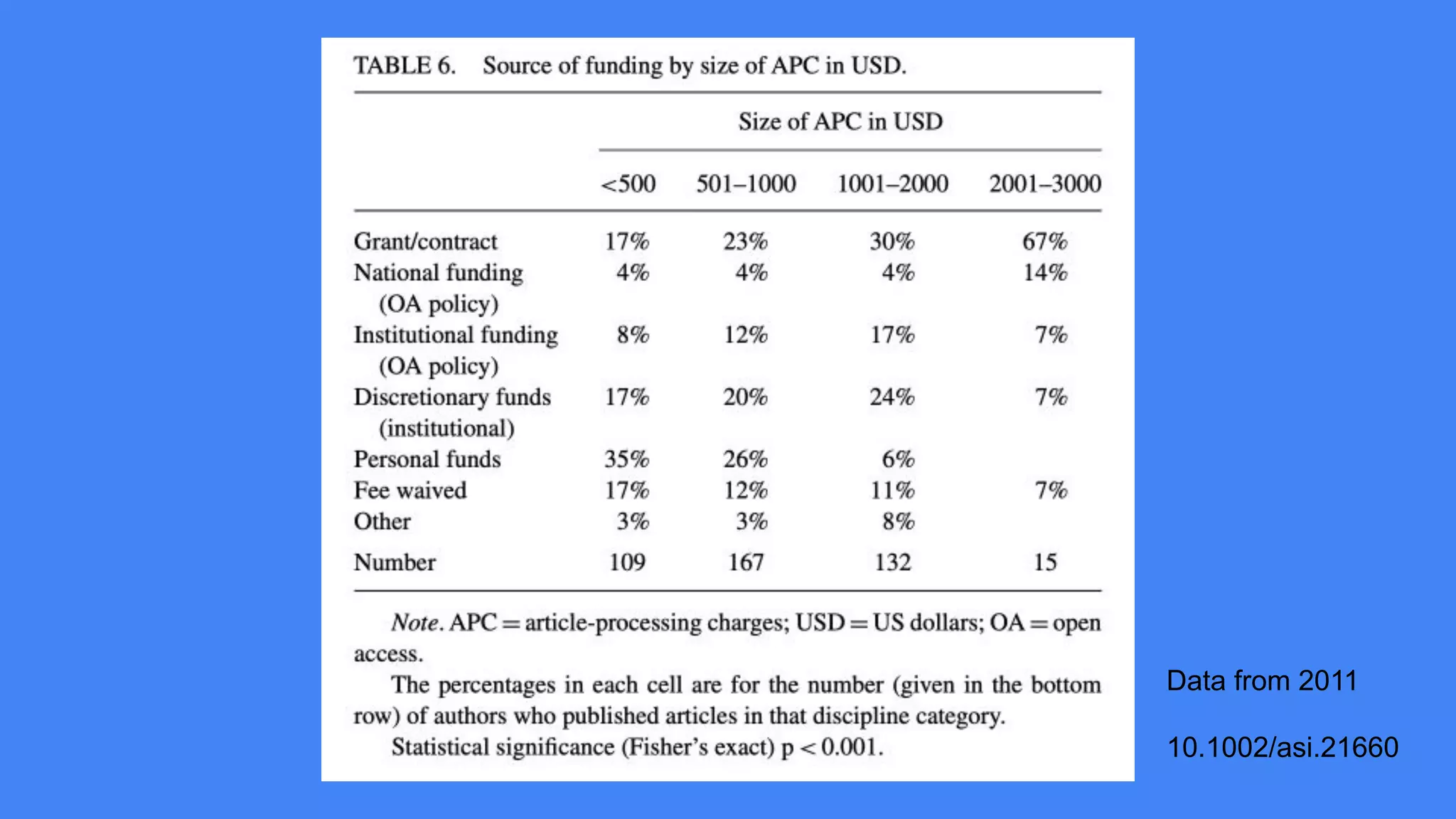 Data from 2011
10.1002/asi.21660
 