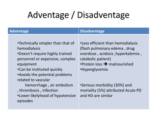 Adventage / Disadventage
Adventage                              Disadventage

   •Technically simpler than that of   •Less efficient than hemodialysis
   hemodialysis                        (flash pulmonary edema , drug
   •Doesn’t require highly trained     overdose , acidosis ,hyperkalemia ,
   personnel or expensive, complex     catabolic patient)
   equipment                           •Protein loss  malnourished
   •Can be instituted quickly          •Hyperglycemia
   •Avoids the potential problems
   related to vascular
        hemorrhage , air embolism      •Serious morbidity (30%) and
   , thrombosis , infection            mortality (5%) attributed Acute PD
   •Lower likelyhood of hypotensive    and HD are similar
   episodes
 