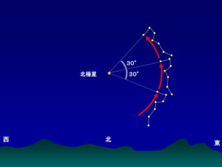 東
北西
北極星 ３０°
３０°
 