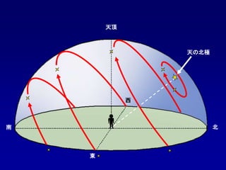 東
南
西
北
天頂
天の北極
 
