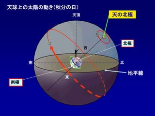 東
南
西
北
天頂
天球上の太陽の動き（秋分の日）
地平線
天の北極
北極
南極
 