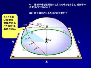 11:00
13:00 15:00
16:00
14:00
12:00
南
東
北
西
中心
12:00
もっとも高
い位置に
太陽がある
とき方位は、
真南となる。
Ｑ１．透明半球を観測者から見た天球と考えると、観測者の
位置はどこになるか？
Ｑ２．地平線にあたるのはどの位置か？
 