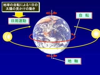 日周運動
地球の自転による１日の
太陽の見かけの動き
地 軸
自 転
 