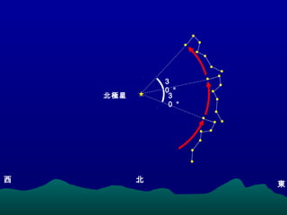 東
北西
北極星 ３
０ °
３
０ °
 