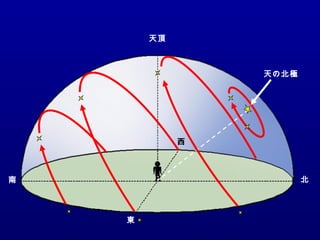 東
南
西
北
天頂
天の北極
 