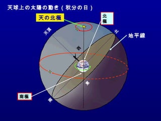 天球上の太陽の動き（秋分の日）
東
南
西
北
天
頂
地平線
天の北極 北
極
南極
 