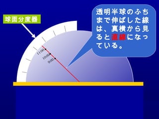 9:0010:0011:00
透明半球のふち
まで伸ばした線
は、真横から見
ると直線になっ
ている。
球面分度器
 