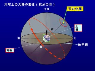 東
南
西
北
天頂
天球上の太陽の動き（秋分の日）
地平線
天の北極
北
極
南極
 