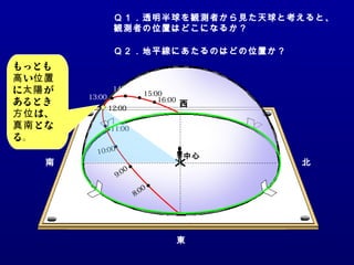 9:00
10:00
11:00
8:00
13:00
15:00
16:00
14:00
12:00
南
東
北
西
中心
12:00
もっとも
い高 位置
に が太陽
あるとき
は、方位
とな真南
る。
Ｑ１．透明半球を観測者から見た天球と考えると、
観測者の位置はどこになるか？
Ｑ２．地平線にあたるのはどの位置か？
 