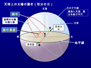 東
南
西
北
天頂
南中高度
日の出
日の入
り
昼間の太陽
の通り道
南中
天球
天の子午線
天球上の太陽の動き（秋分の日）
地平線
真南と天頂、真
北を結ぶ半円
 
