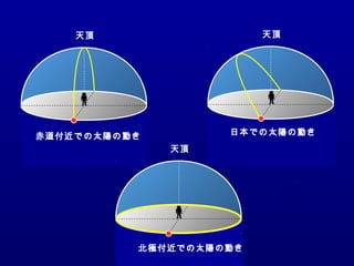 天頂
天頂
天頂
赤道付近での太陽の動き 日本での太陽の動き
北極付近での太陽の動き
 