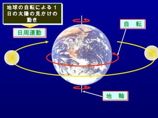 日周運動日周運動
地球の自転による１
日の太陽の見かけの
動き
地球の自転による１
日の太陽の見かけの
動き
地　軸地　軸
自　転自　転
 