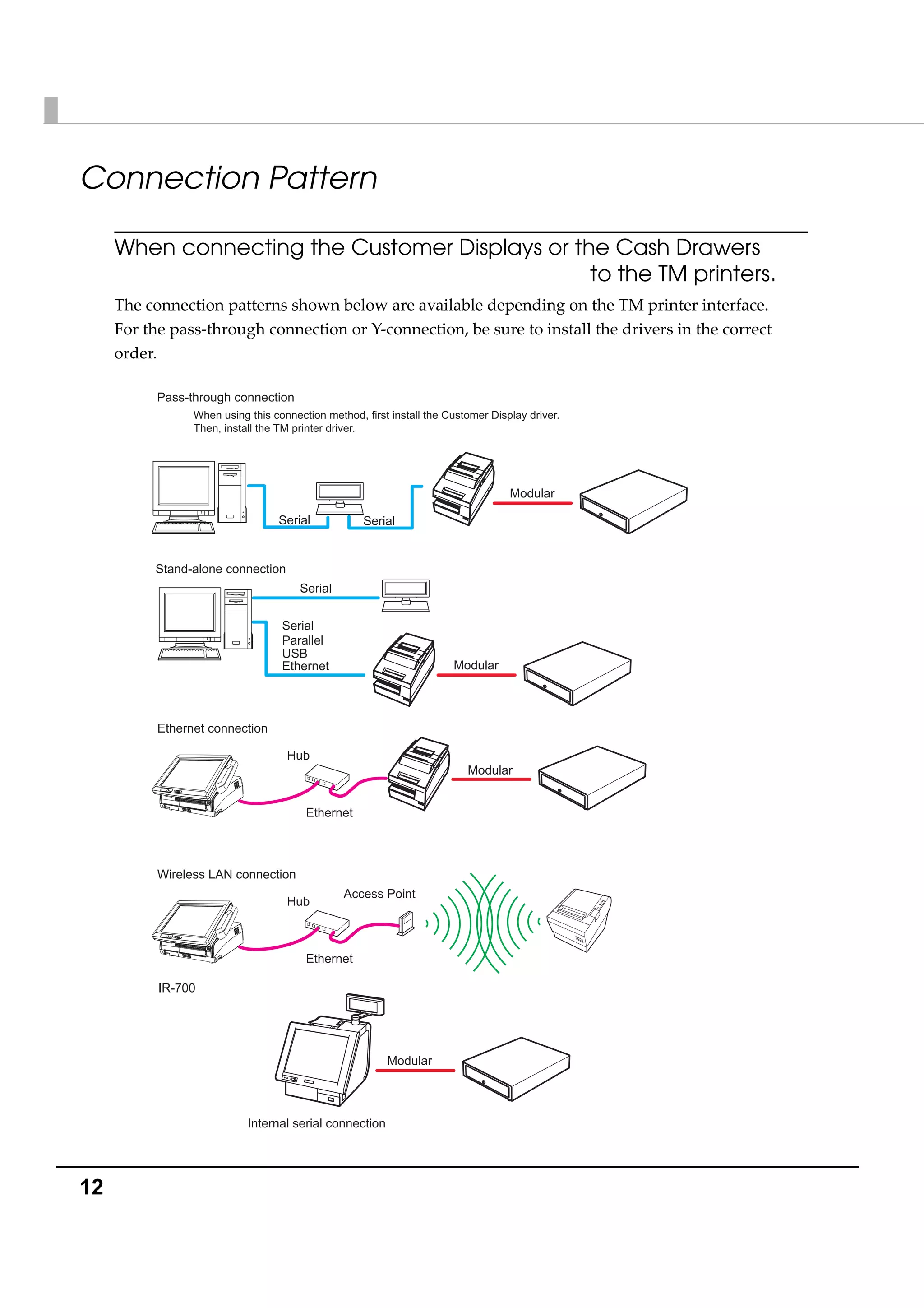 12
Connection Pattern
When connecting the Customer Displays or the Cash Drawers
to the TM printers.
The connection patterns shown below are available depending on the TM printer interface. 
For the pass‐through connection or Y‐connection, be sure to install the drivers in the correct 
order.
USB
Ethernet
Parallel
Serial
Serial
Modular
Stand-alone connection
Pass-through connection
Serial Serial
Modular
Wireless LAN connection
Ethernet
Hub
Access Point
Ethernet connection
Ethernet
Hub
Modular
IR-700
Internal serial connection
Modular
When using this connection method, first install the Customer Display driver.
Then, install the TM printer driver.
 