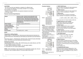 CAUTIONS
- Do not mix old and new batteries or batteries of a different type.
- Do not leave the batteries in the remote controller if it is not going
to be used for 2 or 3 months.
- Dispose of the old batteries in the special containers to be found
in the sales outlets.
Remote Controller Specifications
Function buttons
Model RG51B1/(C)EU, RG51B14/(C)E,RG51B31/(C)E
RG51B/(C)EU, RG51B16/(C)E,RG51B31/(C)EU
RG51B17/(C)EU, RG51B18/(C)E,RG51B32/(C)EU
RG51B19/(C)E-M, RG51B20/(C)E,RG51B30/(C)EU
RG51B25/(C)E, RG51B26/(C)EU;RG51B27/(C)E,
RG51B30/(C)E.
Rated Voltage 3.0V(Dry batteries R03/LR03 2)
Lowest Voltage of
CPU Emitting Signal
2.0V
Signal Receiving
Range
8m
Environment -5ºC 60ºC(-41ºC ~ 140ºF)
NOTE:
Temperature setting display:
Celsius scale( C): RG51B14/(C)E, RG51B16/(C)E,RG51B18/(C)E,RG51B31/(C)
E,RG51B19/(C)E-M, RG51B20/(C)E,RG51B25/(C)E,RG51B27/(C)E,RG51B30/(C)
E.
Fahrenheit scale( F): RG51B/(C)EU, RG51B1/(C)EU, RG51B17/(C)EU,RG51B26/
(C)EU, RG51B30/(C)EU,RG51B32/(C)EU,RG51B31/(C)EU.
Perfomance Feature
Operating Mode: AUTO, COOL, DRY, HEAT(Cooling only model without), and FAN.
2. Timer Setting Function in 24 hours.
3. Indoor Setting Temperature Range : 17C~30 C(62OF~88OF).
4. Full function of LCD (Liquid Crystal Display)
NOTE: All the illustrations in this manual are for explanation purpose only. Your air
conditioner may be slightly different.The actual shape shall prevail.
Model: RG51B14/(C)E,
RG51B16/(C)E,
RG51B18/(C)E,
RG51B19/(C)E-M,
RG51B20/(C)E
RG51B31/(C)E
RG51B30/(C)E.
NOTE:
- RG51B16/(C)E ,RG51B18/(C)E
models have no SWING feature;
- RG51B18/(C)E ,RG51B19/(C)
E-M, RG51B20/(C)E models
have no LED DISPLAY feature.
- RG51B19/(C)E-M model has no
MED FAN feature.
- RG51B31/(C)E model
ECONOMY button is instead of
SLEEP button.
- RG51B30/(C)E model has no
MED FAN and SWING features
1. TEMP DOWN Button
Push this button to decrease the indoor temperature
setting in 1ºC(2ºF) increments to 30ºC(88ºF).
2. TEMP UP Button
Push this button to increase the indoor temperature
setting in 1ºC(2ºF) increments to 17ºC(62ºF).
3. MODE Button
Each time the button is pressed, the operation
mode is selected in the sequence of the following:
> AUTO > COOL > DRY > HEAT > FAN
NOTE: Heat mode is for Cooling & Heating models only.
4. SWING Button(on some models)
Used to stop or start louver movement and
set the desired up/down airflow direction.
5. RESET Button
Once the recessed RESET button is pressed,
all of the current settings will be cancelled
and the controller will return to the initial settings.
6. ON/OFF Button
Operation starts when this button is pressed
and stops when the button is pressed again.
7. FAN SPEED Button
Used to select the fan speed in four steps:
> Auto -> Low > Med > High
- Some models have no MED FAN feature.
8.TIMER ON Button
Press this button to activate the Auto-on time setting.
Each press will increase the time setting in 30 minutes
increments, up to 10 hours, then at 1 hour increments up
to 24 hours. To cancel the Auto-on time setting, just press
the button until
the time setting is 0.0.
9. ECONOMY(SLEEP) Button
Select this function during the sleeping time. It can
maintain the most comfortable temperature and save
energy. This function is available on COOL, HEAT or
AUTO mode only .
Model: RG51B25/(C)E;
RG51B27/(C)E.
NOTE:
RG51B25/(C)E model has no
SWING feature.
17 18
 