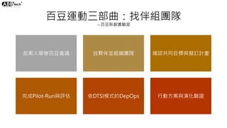 百豆運動三部曲：找伴組團隊
—百豆新創實驗室
起案人舉辦百豆會議 找夥伴並組織團隊 確認共同目標與擬訂計畫
完成Pilot-Run與評估 依DTSI模式的DepOps 行動方案與演化驗證
 