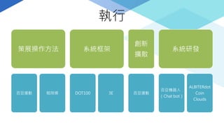 執行
策展操作方法
百豆運動 賦陪媒
系統框架
DOT100 3E
創新
擴散
百豆運動
系統研發
百豆機器人
（Chat bot）
ALBITERdot
Coin
Clouds
 