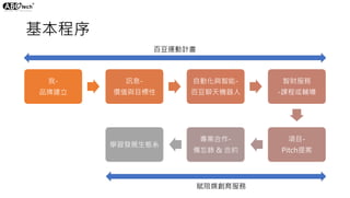 基本程序
我-
品牌建立
訊息-
價值與目標性
自動化與智能-
百豆聊天機器人
智財服務
-課程或輔導
項目-
Pitch提案
專案合作-
備忘錄 & 合約
學習發展生態系
百豆運動計畫
賦陪媒創育服務
 