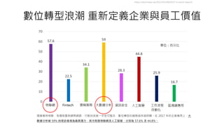 數位轉型浪潮 重新定義企業與員工價值
隨著萬物相聯，各種裝置與網際網路、行動技術進一步密切整合，數位轉型的趨勢越來越明顯。在 2017 年的企業應用上，大
數據分析被 59% 的受訪者視為最具潛力，其次則是物聯網及人工智慧，分別為 57.6% 及 44.8%。
https://technews.tw/2017/01/08/2017-it-trend-report/
 