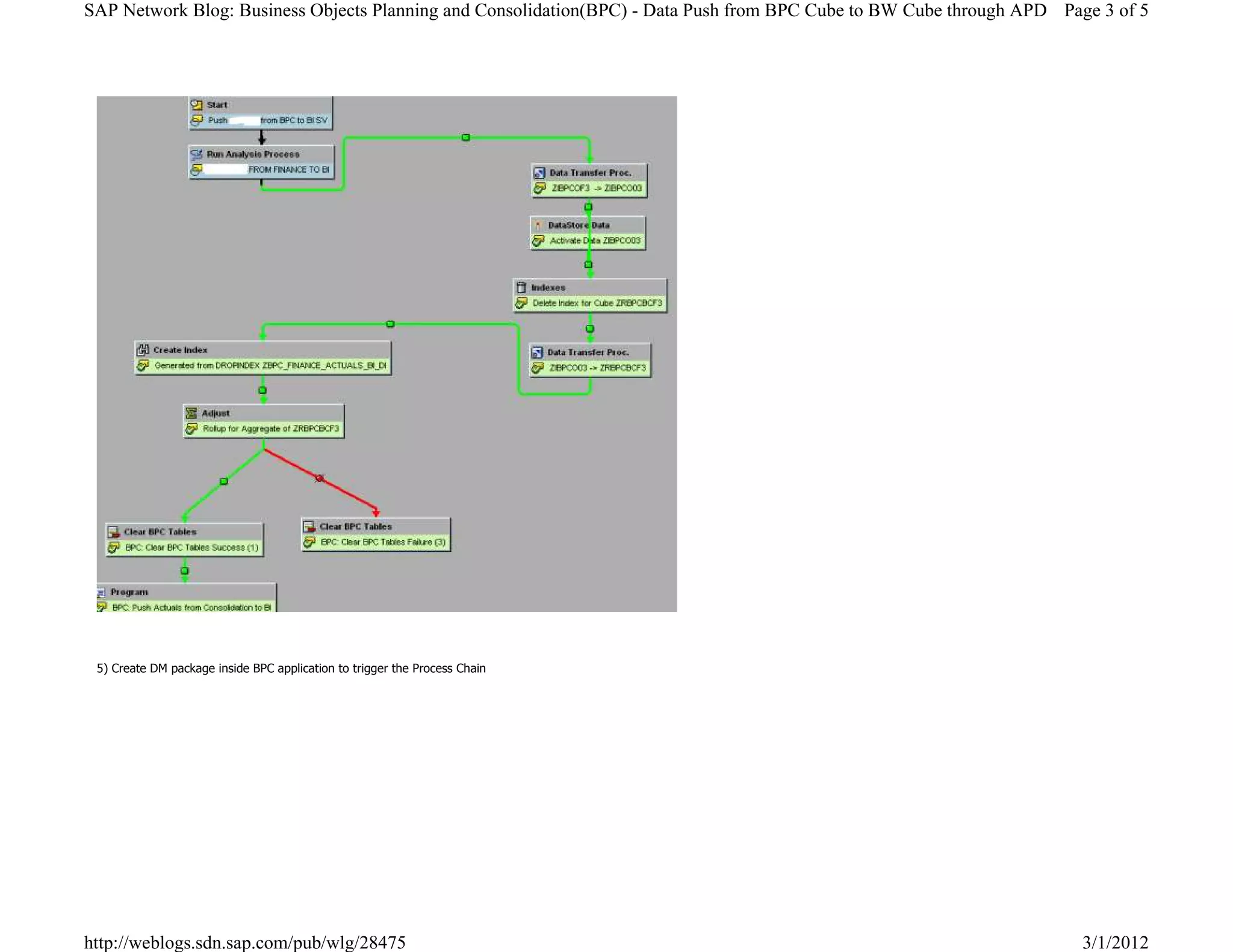 5) Create DM package inside BPC application to trigger the Process Chain
Page 3 of 5SAP Network Blog: Business Objects Planning and Consolidation(BPC) - Data Push from BPC Cube to BW Cube through APD
3/1/2012http://weblogs.sdn.sap.com/pub/wlg/28475
 