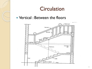 Circulation
 Vertical : Between the floors
11
 