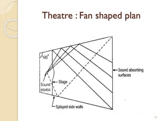 Theatre : Fan shaped plan
34
 