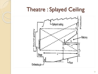 Theatre : Splayed Ceiling
35
 
