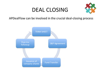 DEAL	
  CLOSING	
  
APDealFlow	
  can	
  be	
  involved	
  in	
  the	
  crucial	
  deal-­‐closing	
  process	
  	
  


                                TERM	
  SHEET	
  



             Post-­‐Inv	
  
                                                    S&P	
  Agreement	
  
             followup	
  




                   Issuance	
  of	
  
                                            Fund	
  Transfer	
  
                 company	
  shares	
  
 
