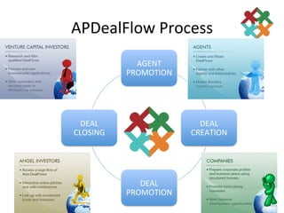 APDealFlow	
  Process	
  
                AGENT	
  
              PROMOTION	
  




  DEAL	
                        DEAL	
  
CLOSING	
                     CREATION	
  




                 DEAL	
  
              PROMOTION	
  
 