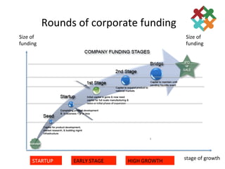 Rounds	
  of	
  corporate	
  funding	
  
Size	
  of	
                                                         Size	
  of	
  
funding	
                                                            funding	
  




         STARTUP	
        EARLY	
  STAGE	
     HIGH	
  GROWTH	
     stage	
  of	
  growth	
  
 