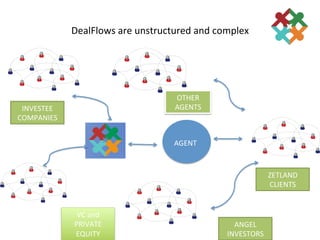 DealFlows	
  are	
  unstructured	
  and	
  complex	
  




                                               OTHER	
  
 INVESTEE	
                                    AGENTS	
  
COMPANIES	
  


                                              AGENT	
  



                                                                              ZETLAND	
  
                                                                              CLIENTS	
  


                 VC	
  and	
  
                PRIVATE	
                                       ANGEL	
  
                EQUITY	
                                      INVESTORS	
  
 