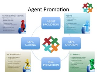 Agent	
  Promo3on	
  
                AGENT	
  
              PROMOTION	
  




  DEAL	
                        DEAL	
  
CLOSING	
                     CREATION	
  




                 DEAL	
  
              PROMOTION	
  
 