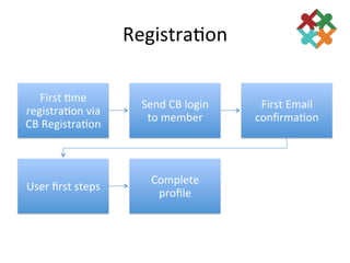 Registra3on	
  

    First	
  3me	
  
                              Send	
  CB	
  login	
      First	
  Email	
  
registra3on	
  via	
  
                               to	
  member	
           conﬁrma3on	
  
CB	
  Registra3on	
  



                                 Complete	
  
User	
  ﬁrst	
  steps	
  
                                  proﬁle	
  
 