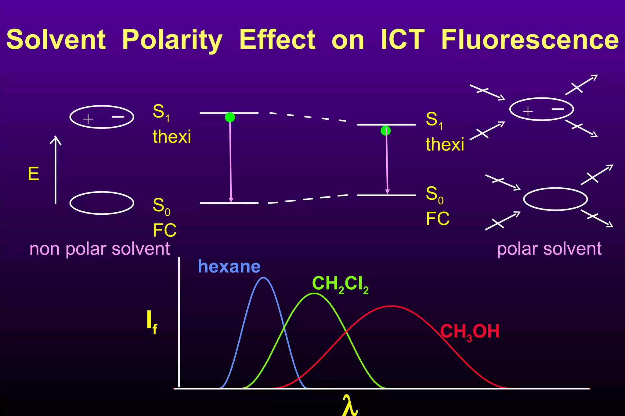 . S 1 thexi S 1 thexi S 0 FC S 0 FC non polar solvent polar solvent +   +  E . Solvent  Polarity  Effect  on  ICT  Fluorescence hexane CH 2 Cl 2 CH 3 OH I f  